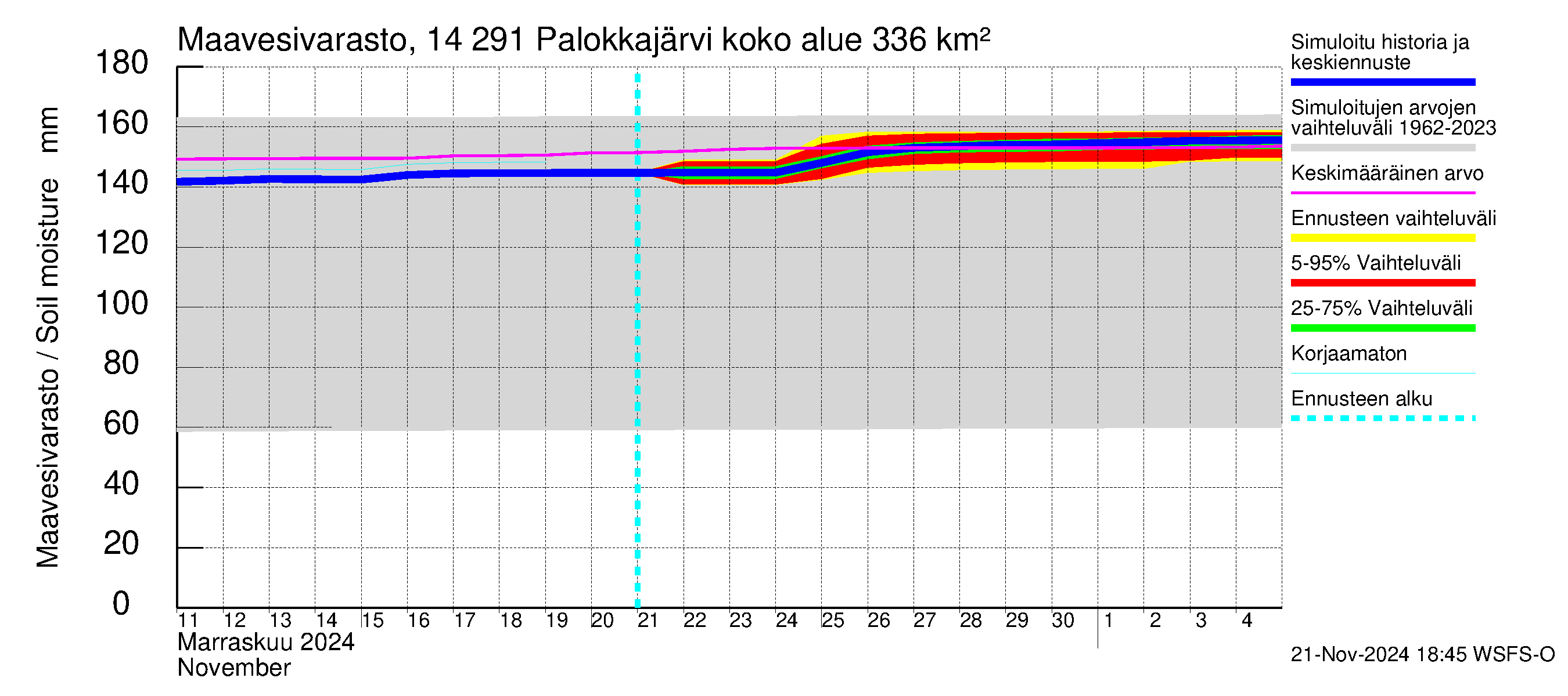 Kymijoen vesistöalue - Palokkajärvi: Maavesivarasto