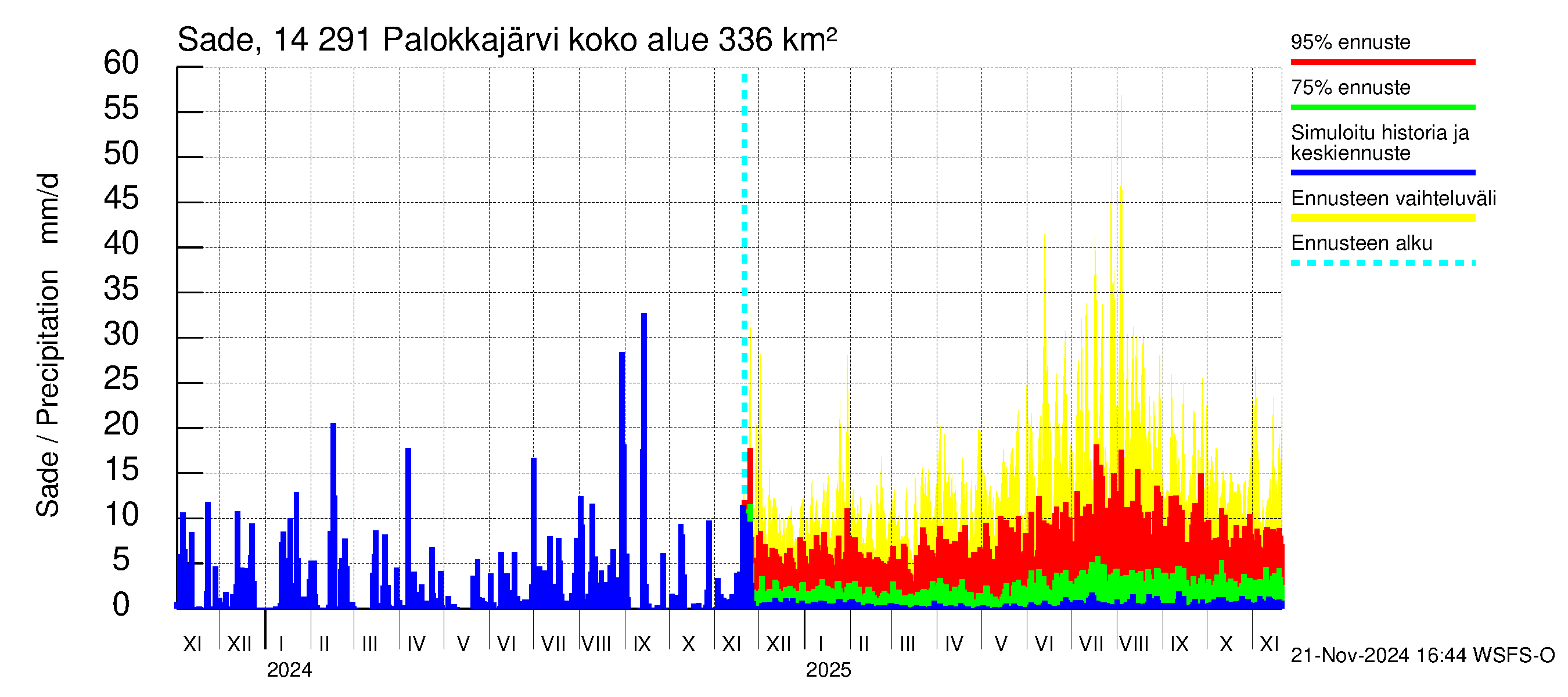 Kymijoen vesistöalue - Palokkajärvi: Sade