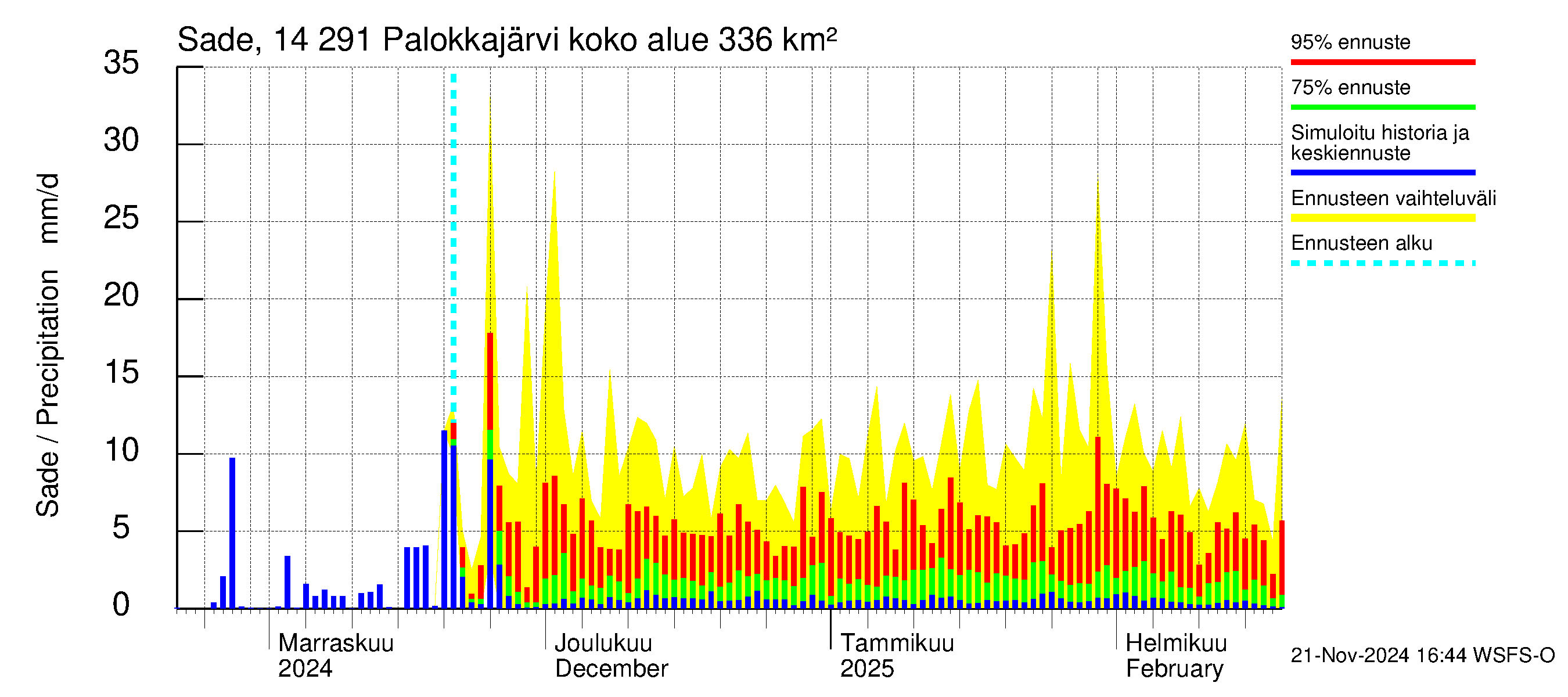 Kymijoen vesistöalue - Palokkajärvi: Sade