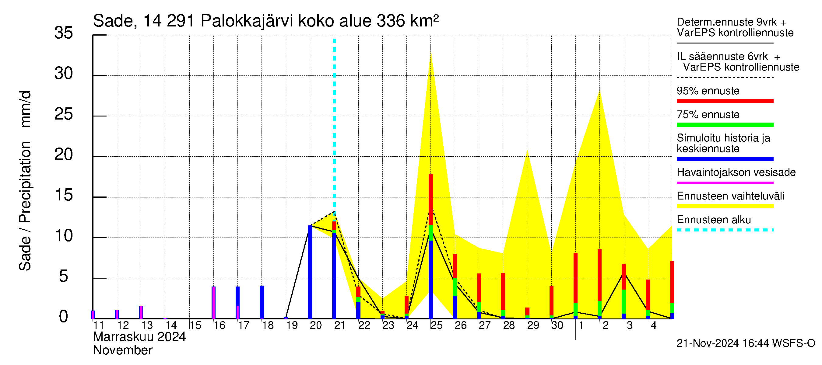 Kymijoen vesistöalue - Palokkajärvi: Sade