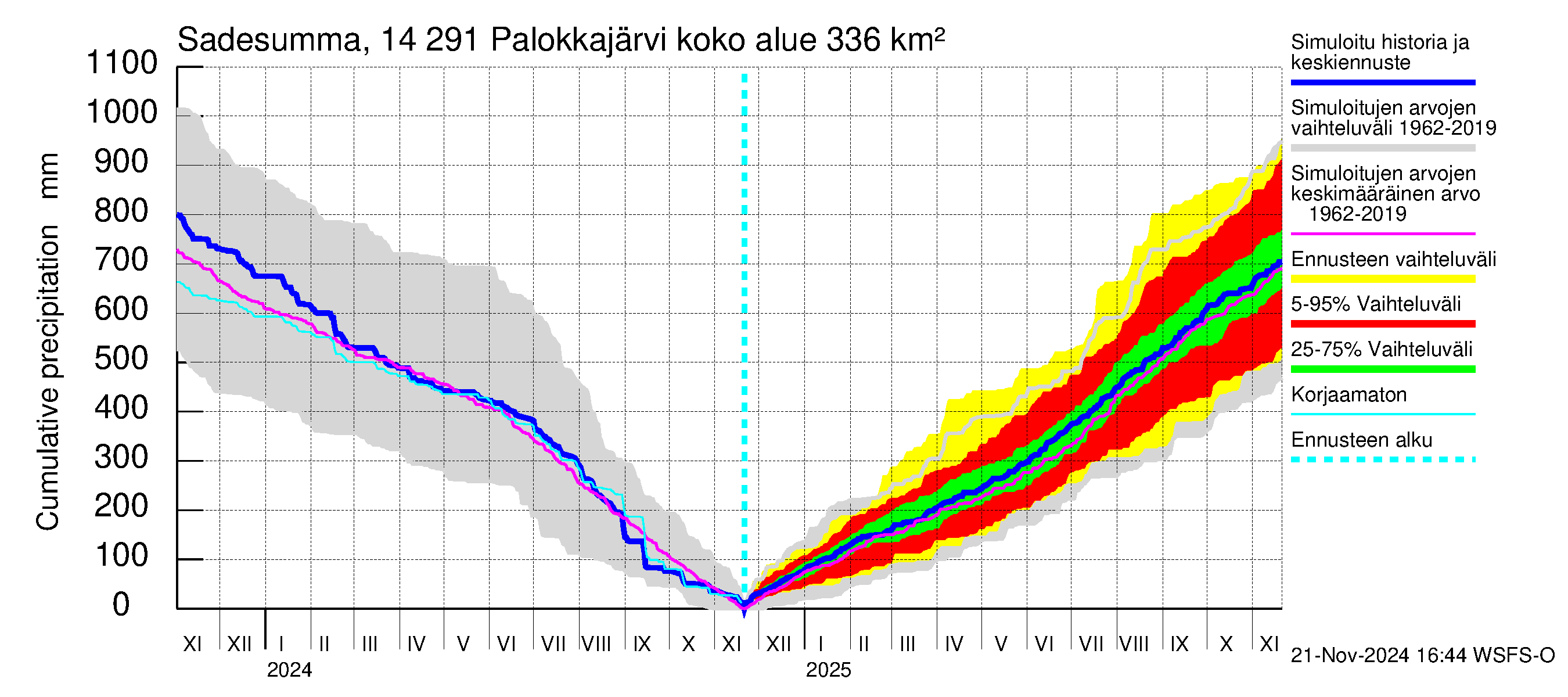 Kymijoen vesistöalue - Palokkajärvi: Sade - summa