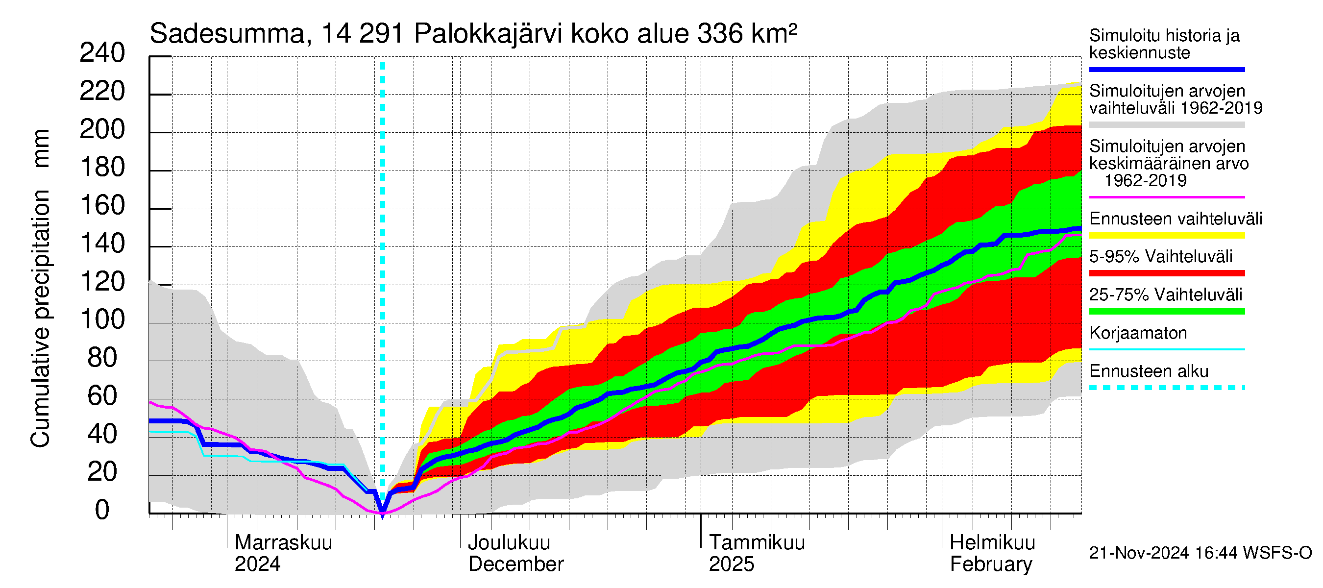 Kymijoen vesistöalue - Palokkajärvi: Sade - summa