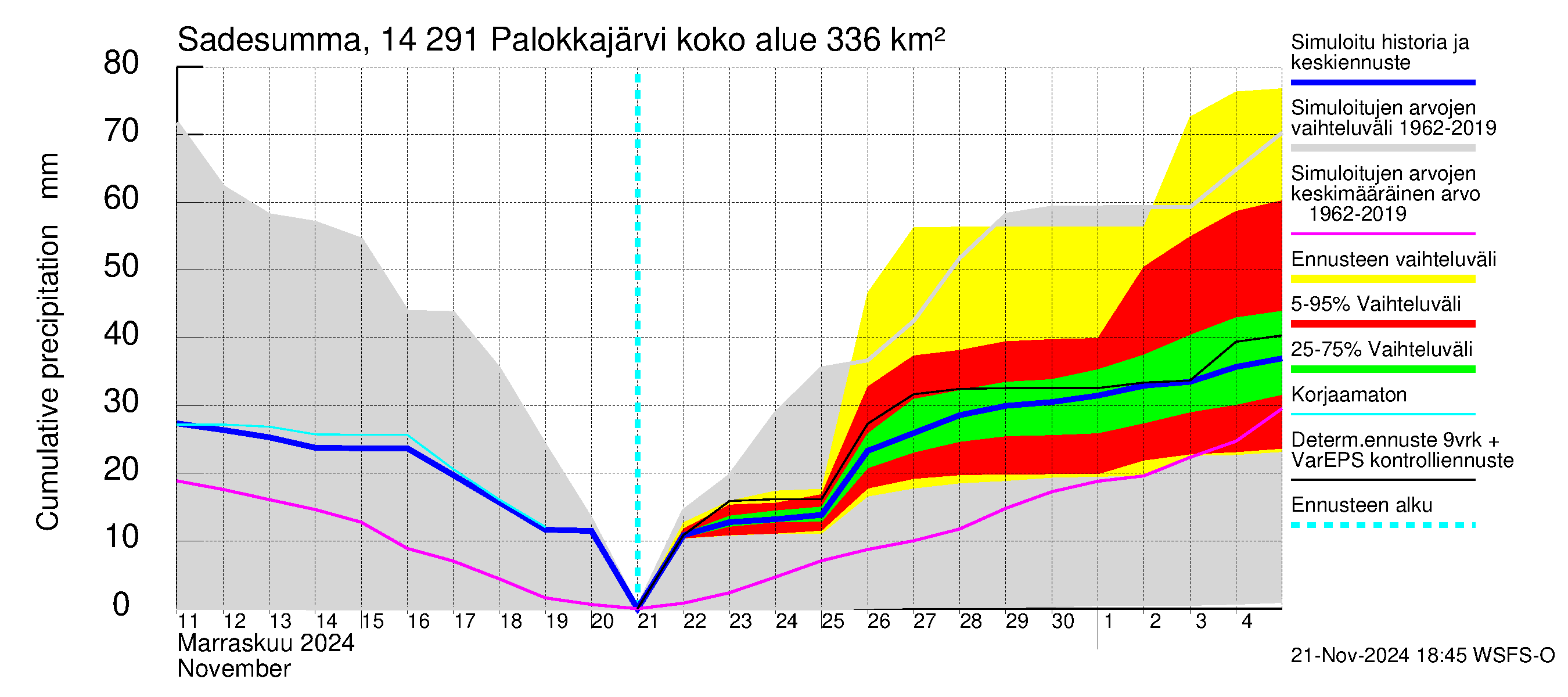 Kymijoen vesistöalue - Palokkajärvi: Sade - summa