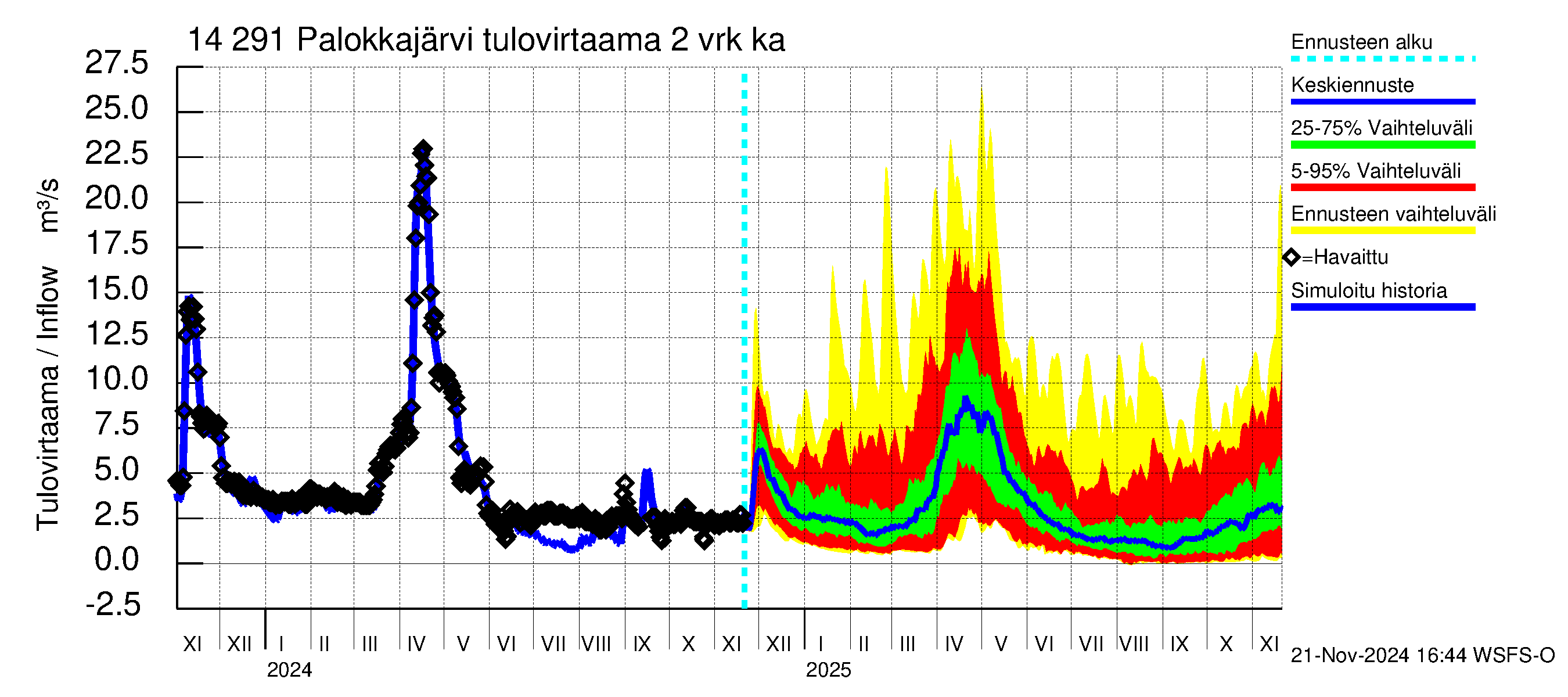 Kymijoen vesistöalue - Palokkajärvi: Tulovirtaama (usean vuorokauden liukuva keskiarvo) - jakaumaennuste