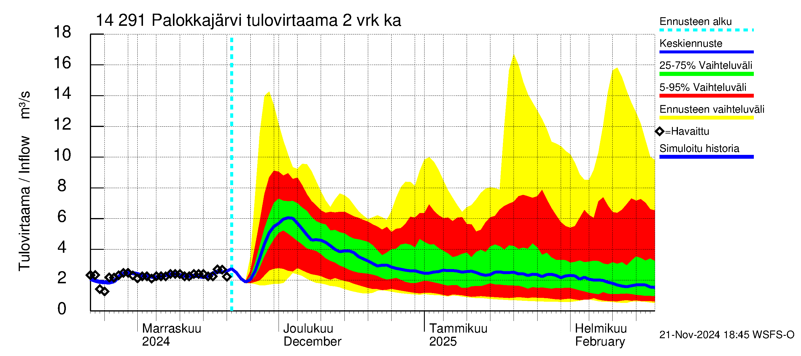 Kymijoen vesistöalue - Palokkajärvi: Tulovirtaama (usean vuorokauden liukuva keskiarvo) - jakaumaennuste