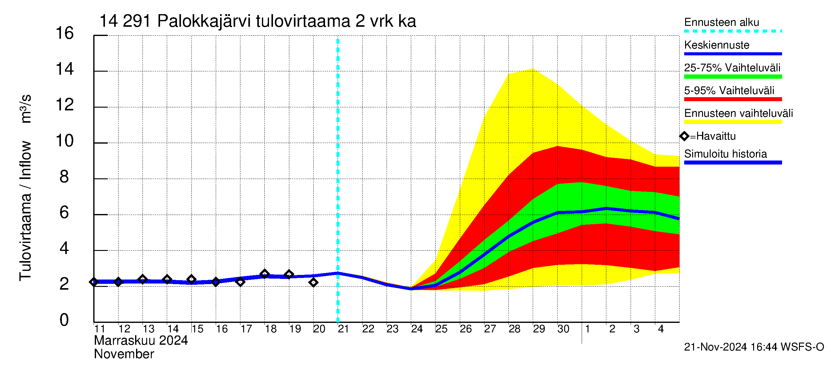 Kymijoen vesistöalue - Palokkajärvi: Tulovirtaama (usean vuorokauden liukuva keskiarvo) - jakaumaennuste