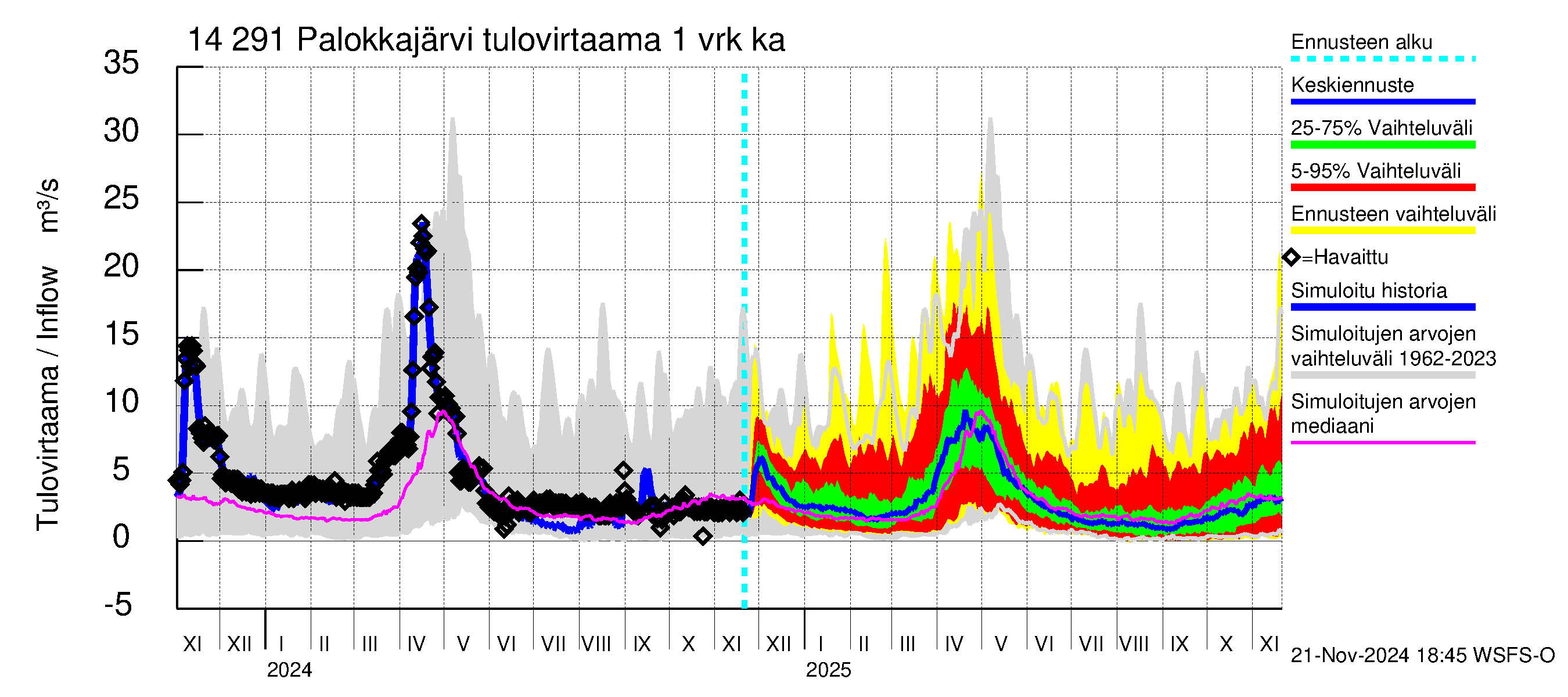 Kymijoen vesistöalue - Palokkajärvi: Tulovirtaama - jakaumaennuste