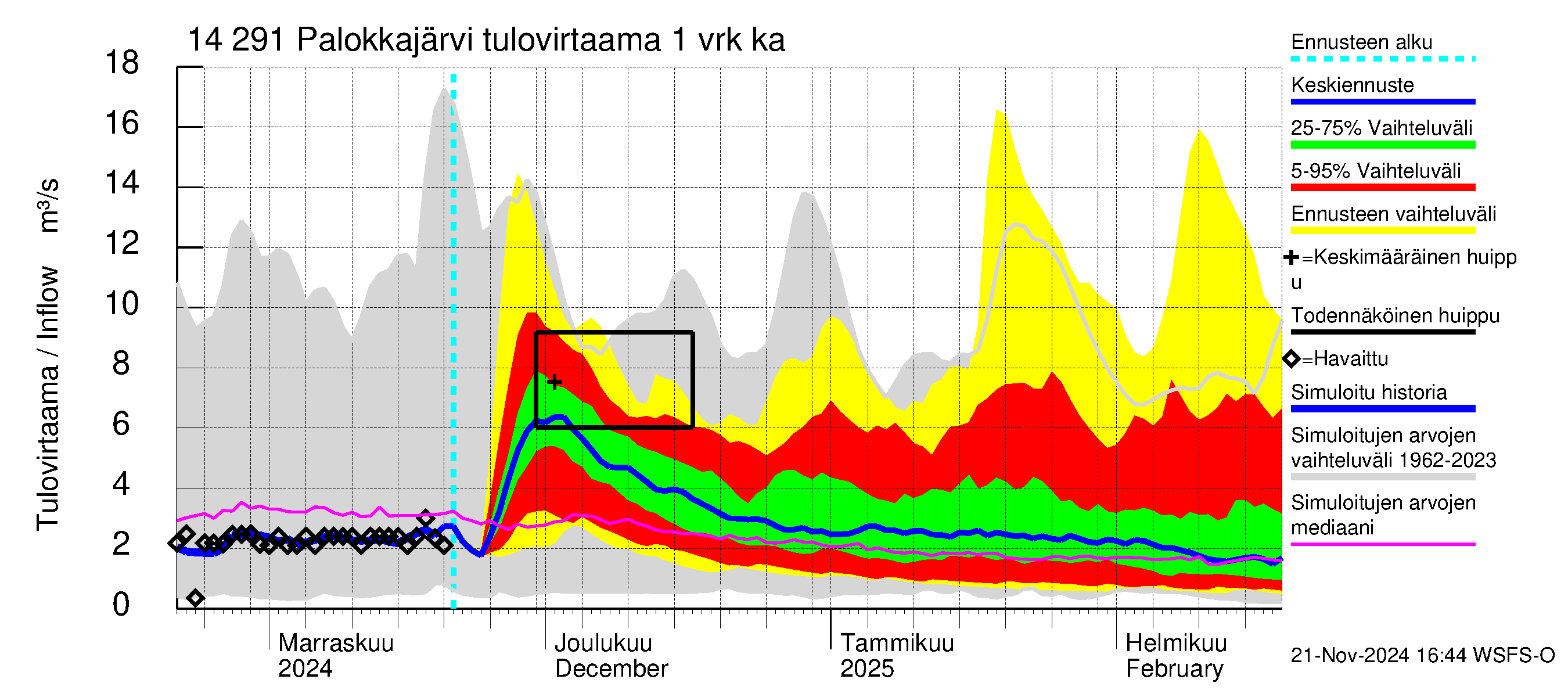 Kymijoen vesistöalue - Palokkajärvi: Tulovirtaama - jakaumaennuste