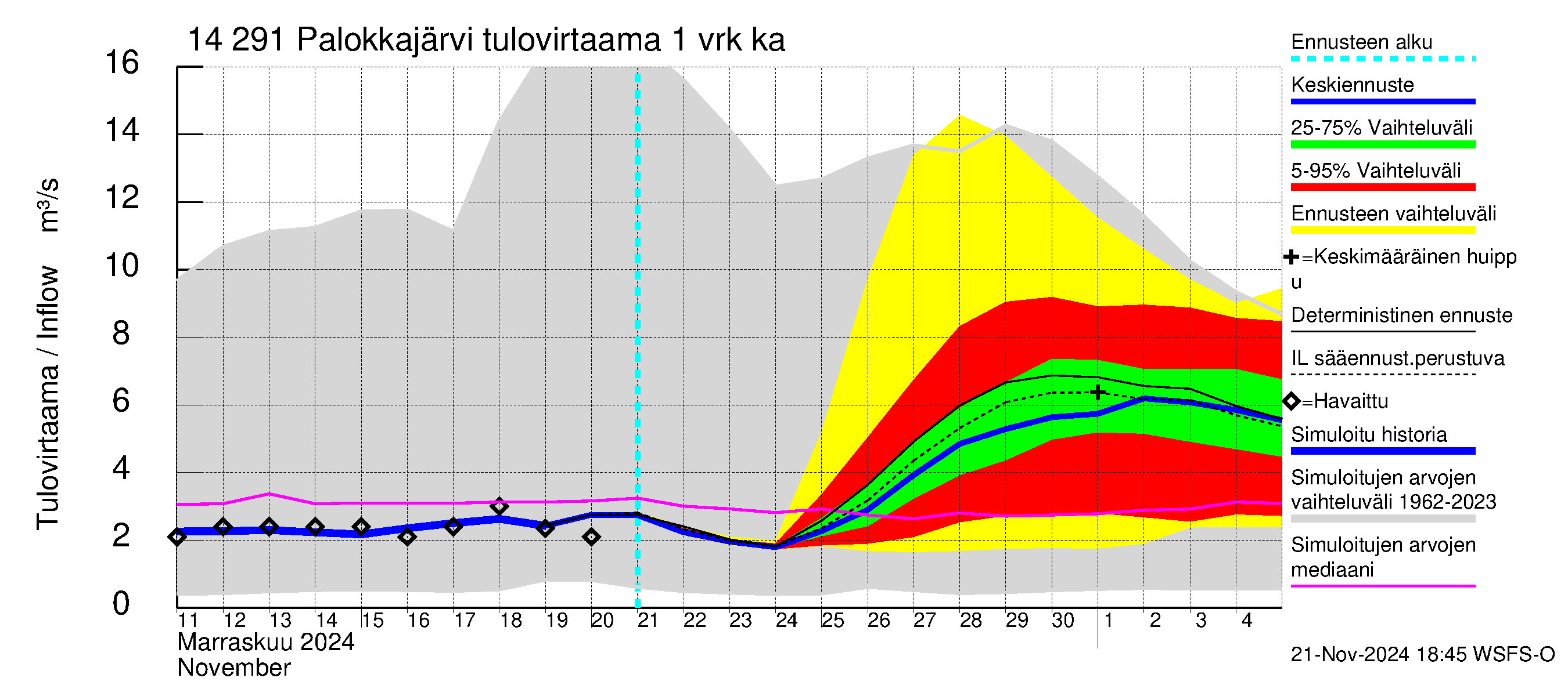 Kymijoen vesistöalue - Palokkajärvi: Tulovirtaama - jakaumaennuste