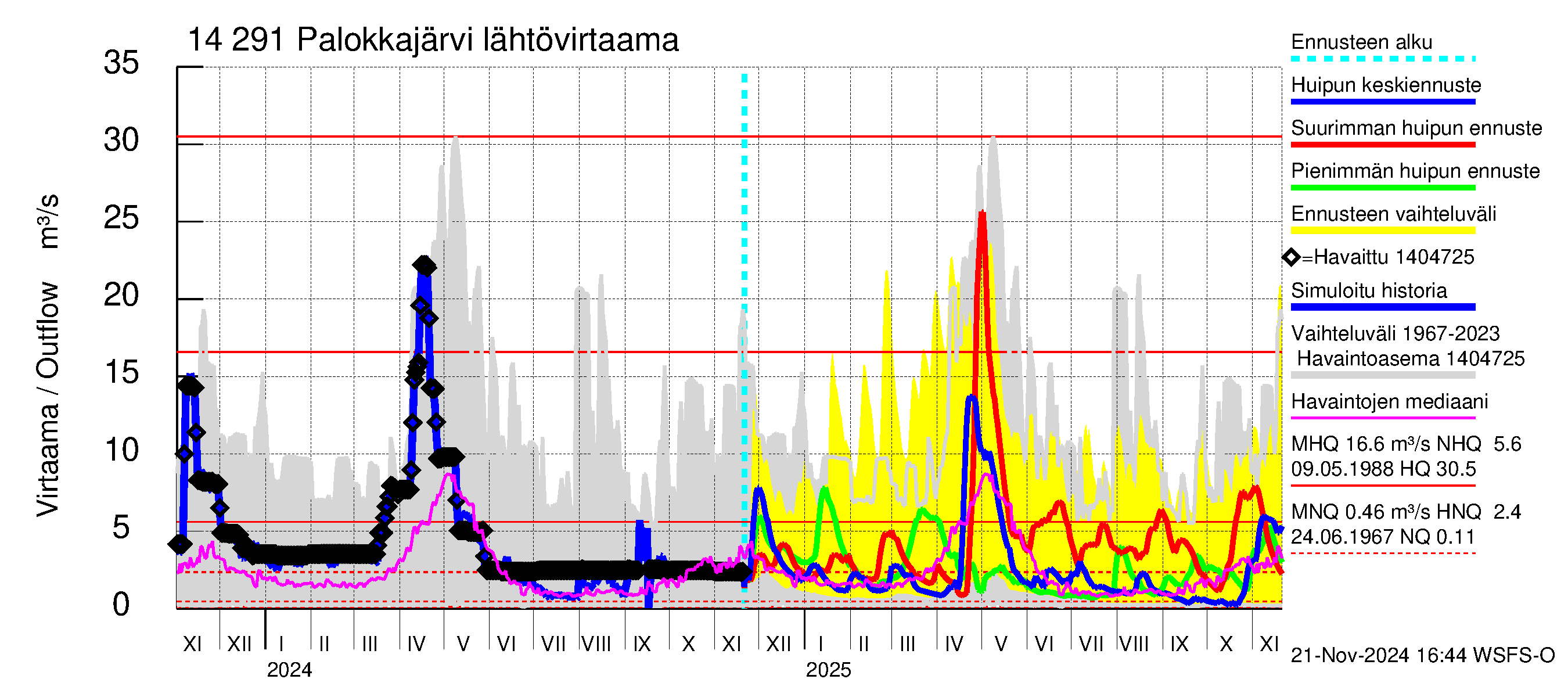 Kymijoen vesistöalue - Palokkajärvi: Lähtövirtaama / juoksutus - huippujen keski- ja ääriennusteet