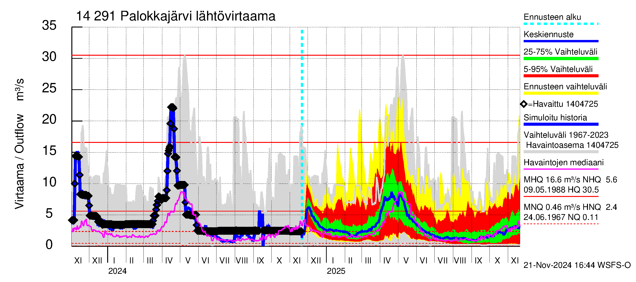 Kymijoen vesistöalue - Palokkajärvi: Lähtövirtaama / juoksutus - jakaumaennuste