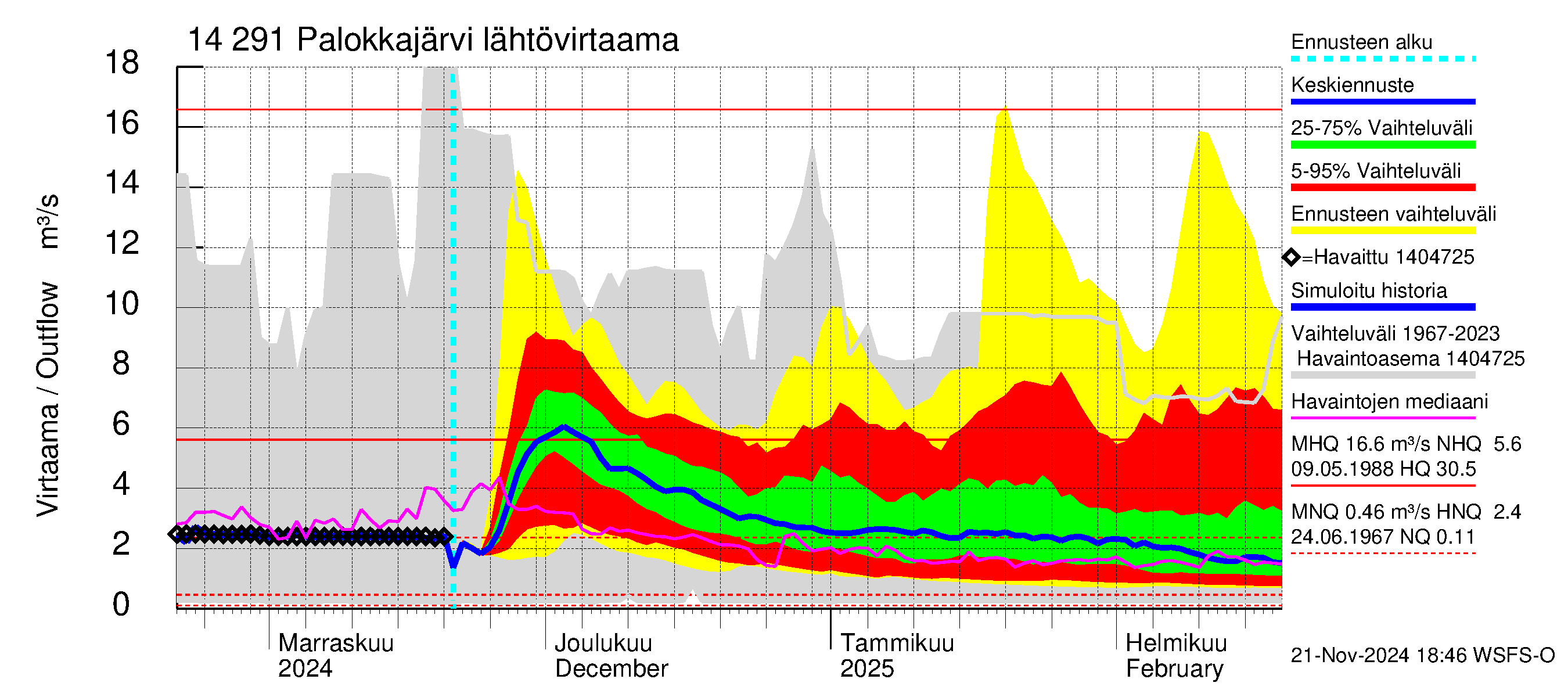 Kymijoen vesistöalue - Palokkajärvi: Lähtövirtaama / juoksutus - jakaumaennuste