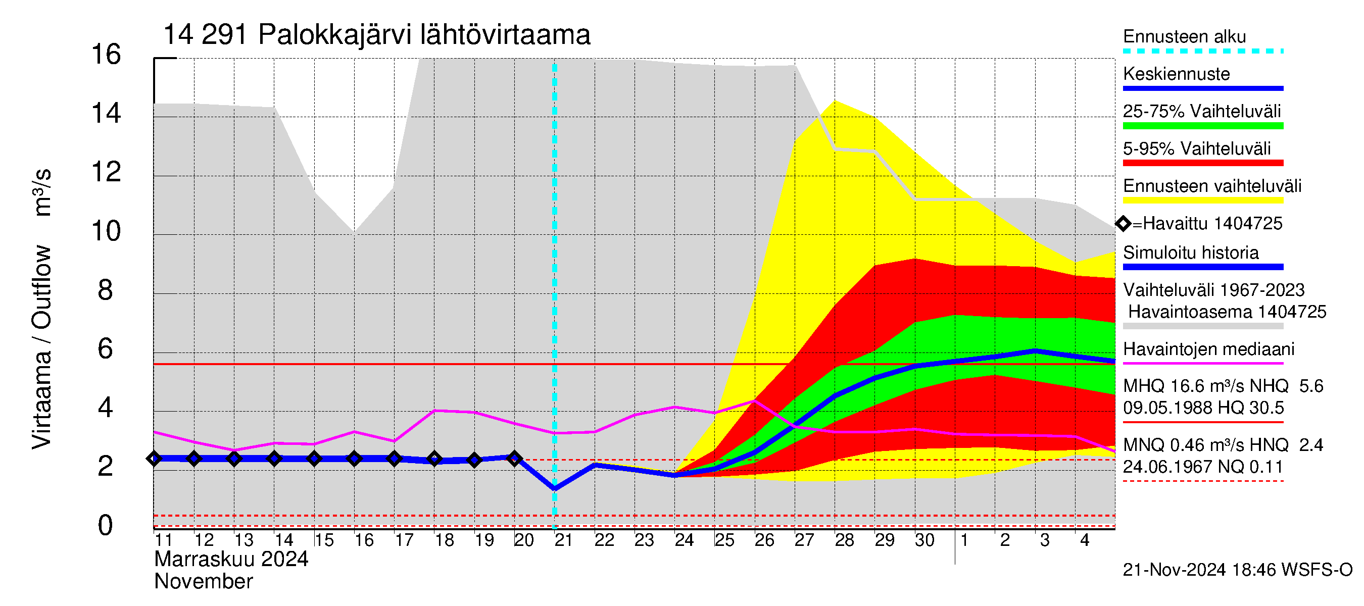 Kymijoen vesistöalue - Palokkajärvi: Lähtövirtaama / juoksutus - jakaumaennuste