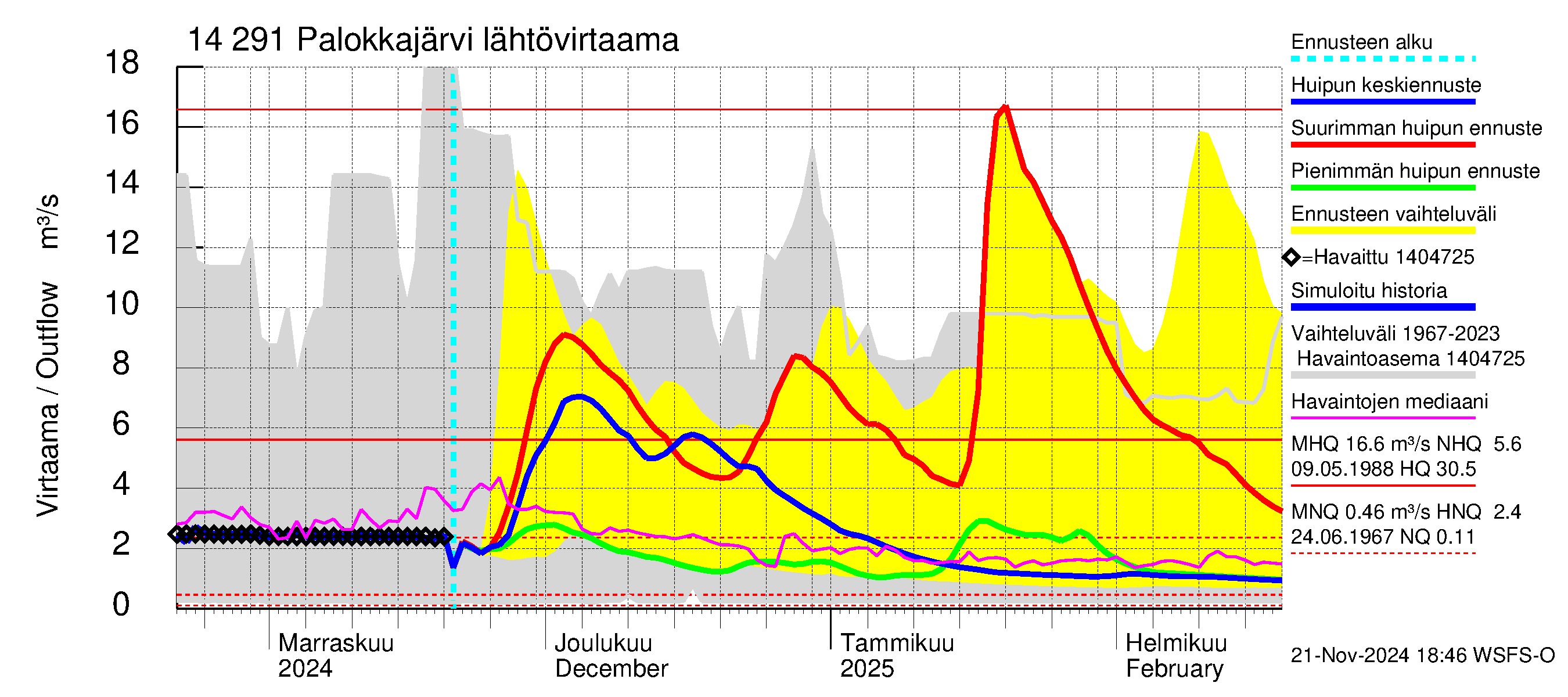 Kymijoen vesistöalue - Palokkajärvi: Lähtövirtaama / juoksutus - huippujen keski- ja ääriennusteet