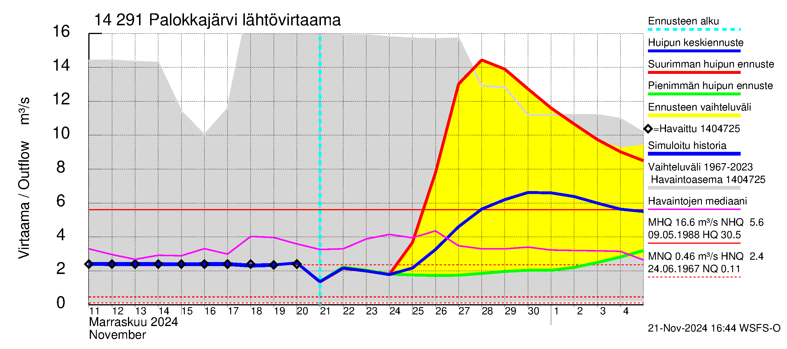 Kymijoen vesistöalue - Palokkajärvi: Lähtövirtaama / juoksutus - huippujen keski- ja ääriennusteet