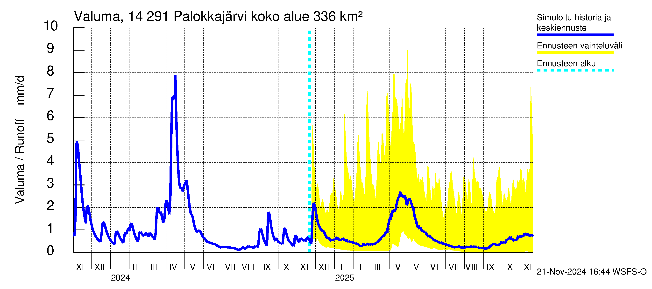 Kymijoen vesistöalue - Palokkajärvi: Valuma