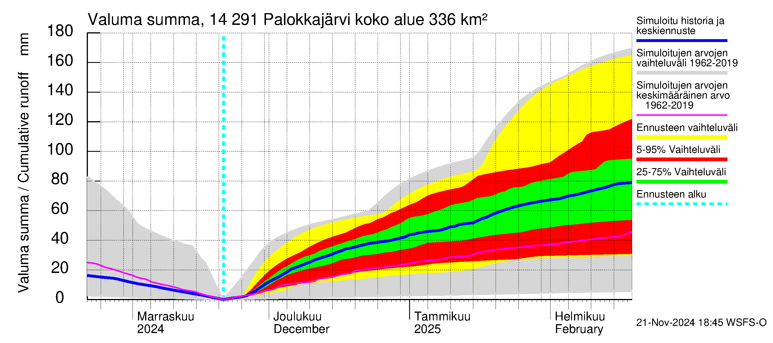 Kymijoen vesistöalue - Palokkajärvi: Valuma - summa