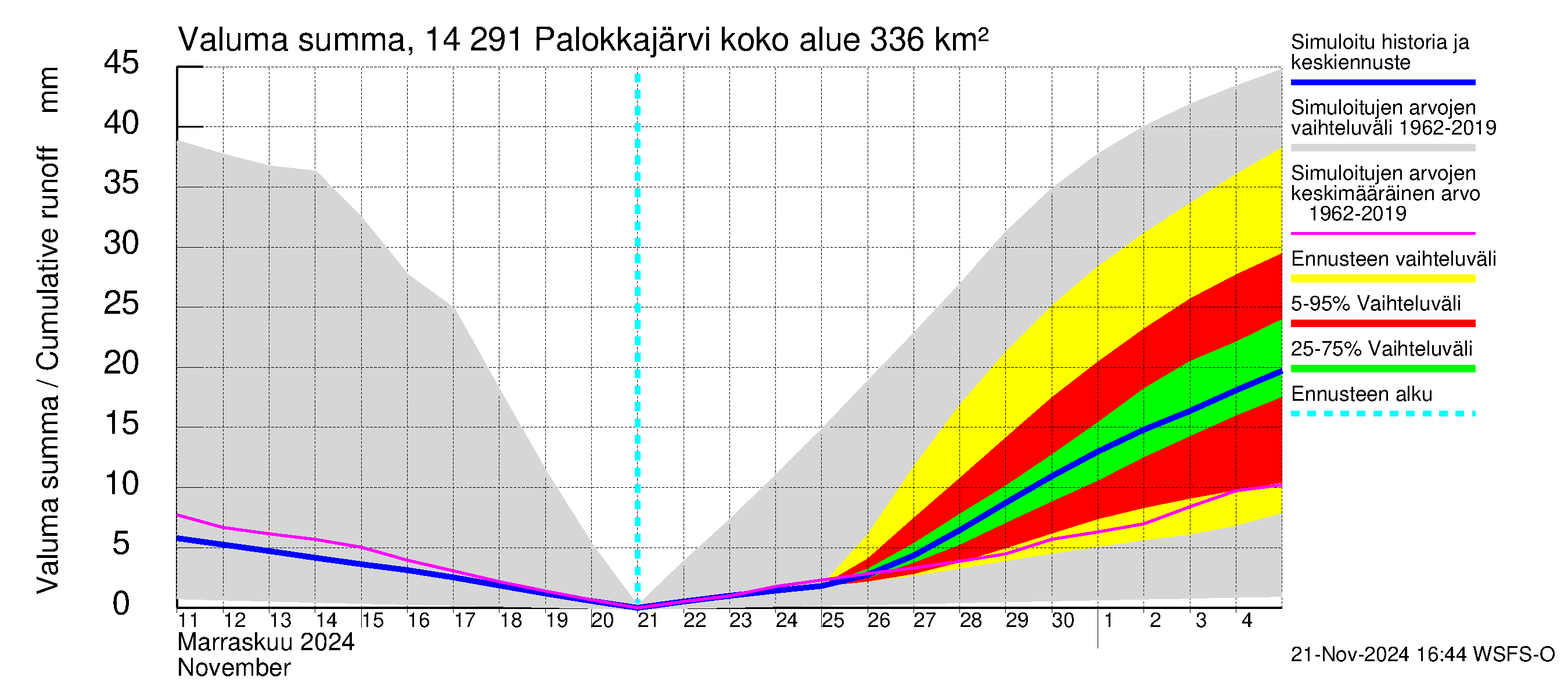 Kymijoen vesistöalue - Palokkajärvi: Valuma - summa