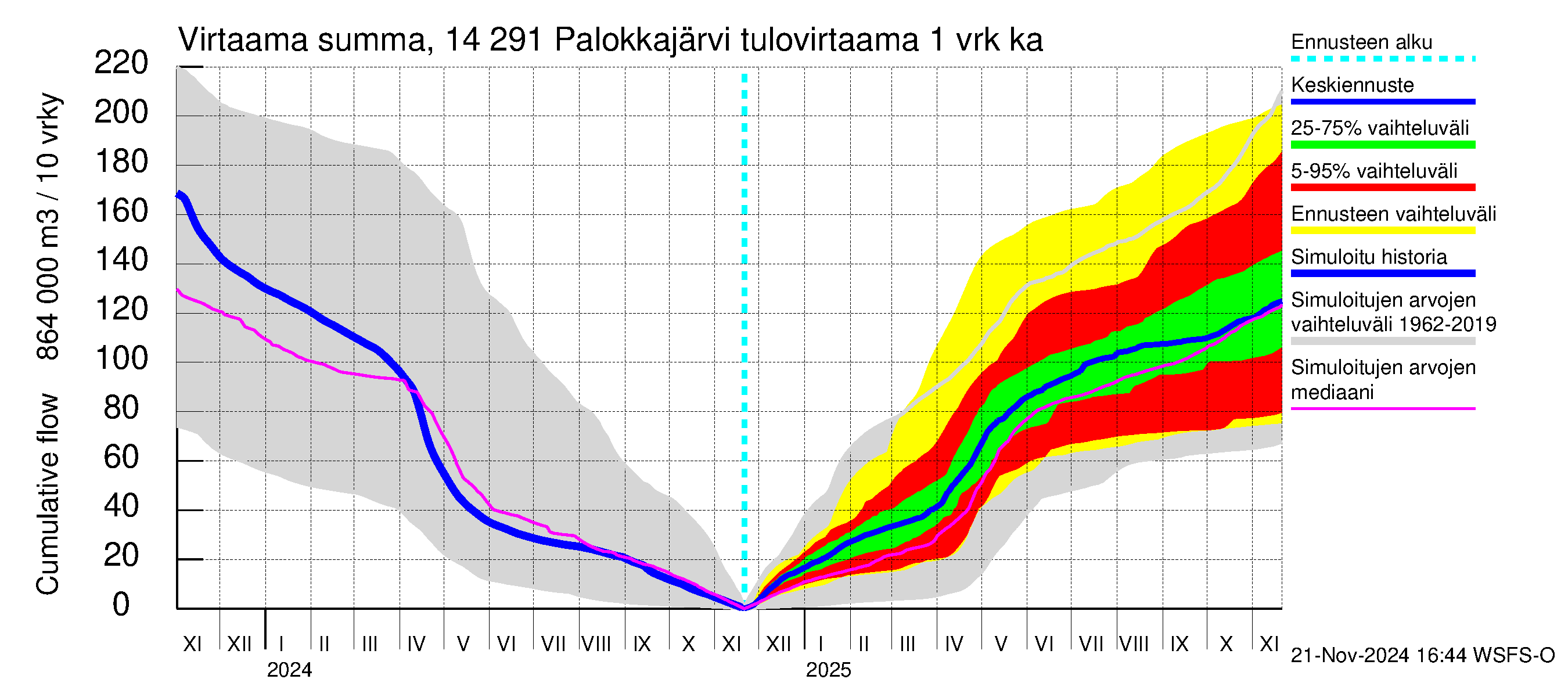 Kymijoen vesistöalue - Palokkajärvi: Tulovirtaama - summa