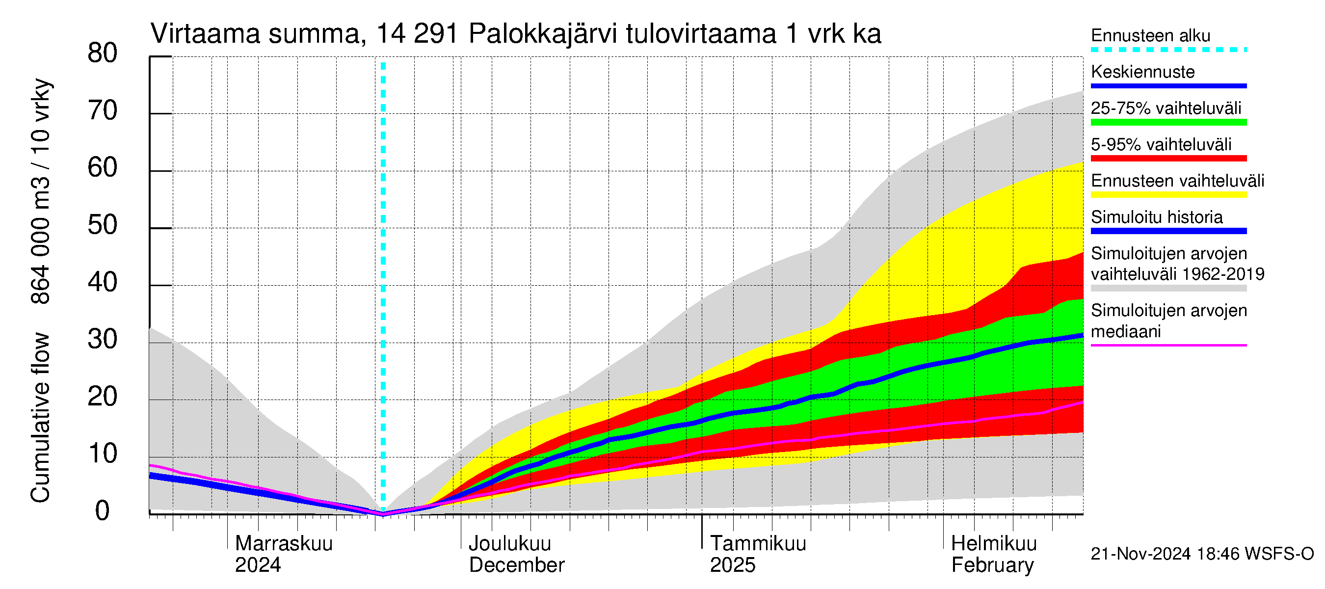 Kymijoen vesistöalue - Palokkajärvi: Tulovirtaama - summa