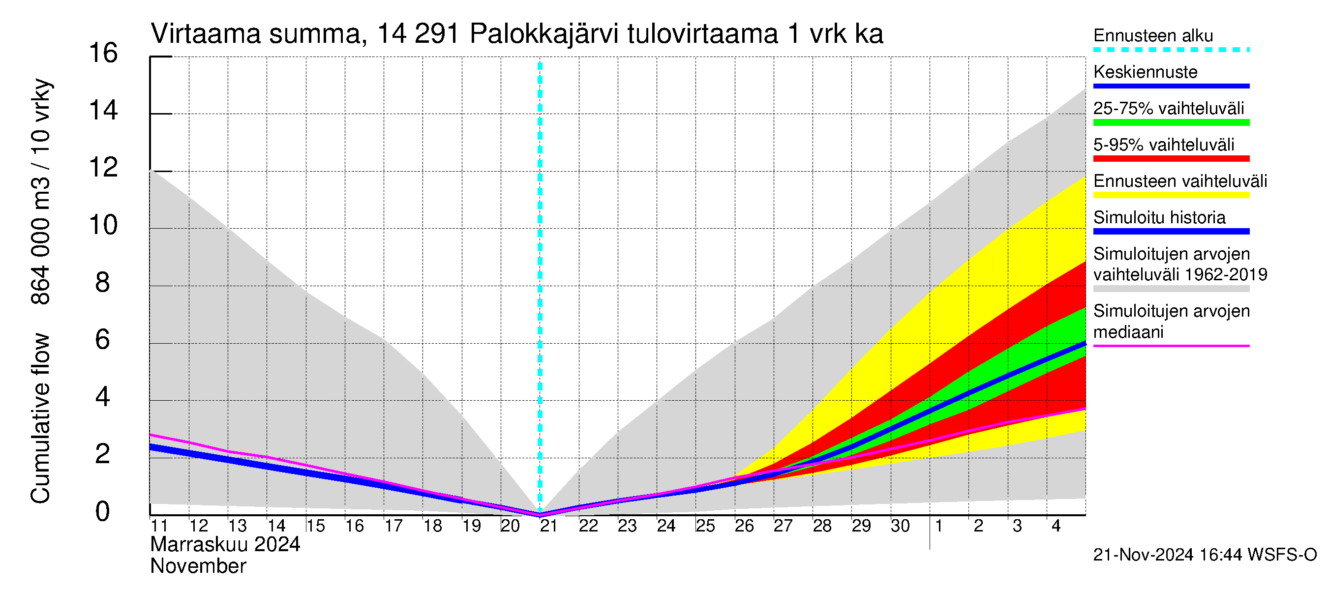 Kymijoen vesistöalue - Palokkajärvi: Tulovirtaama - summa