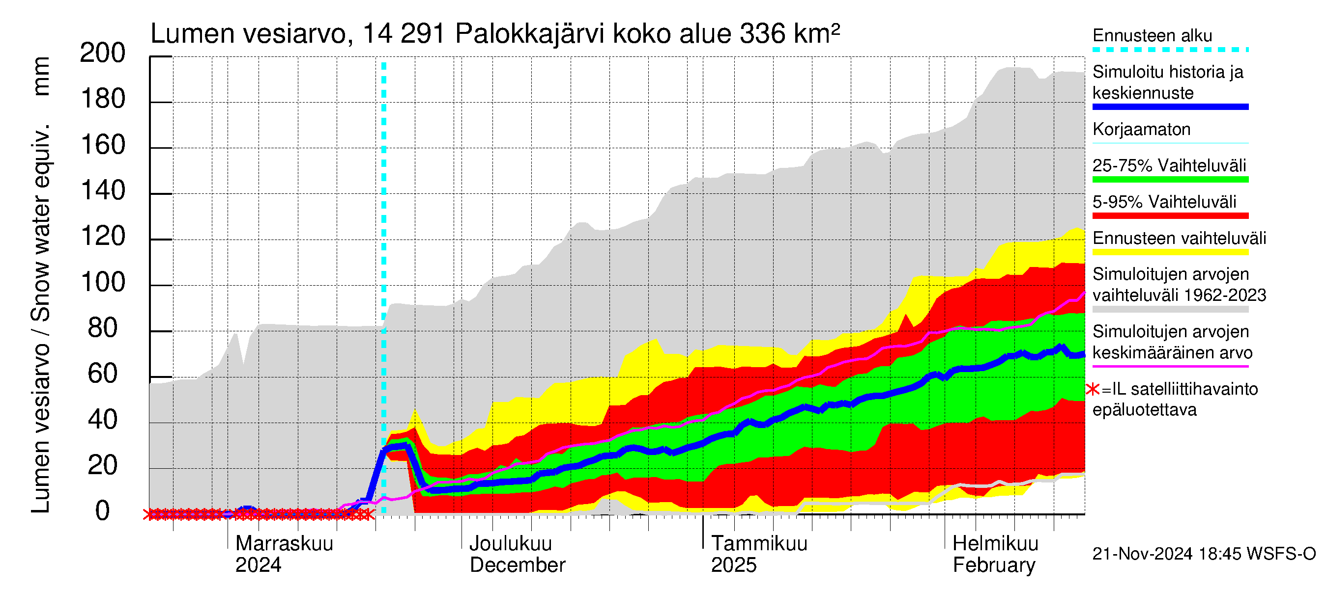 Kymijoen vesistöalue - Palokkajärvi: Lumen vesiarvo