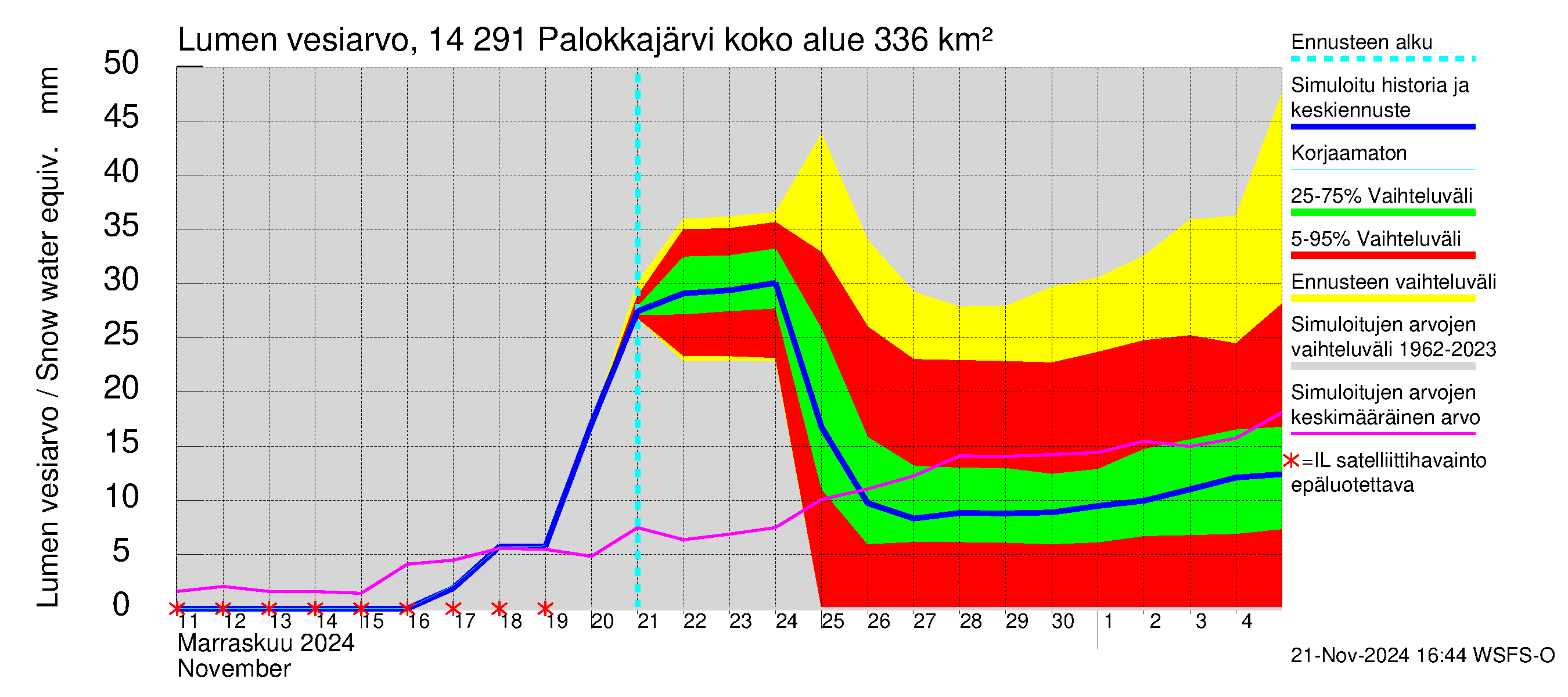 Kymijoen vesistöalue - Palokkajärvi: Lumen vesiarvo