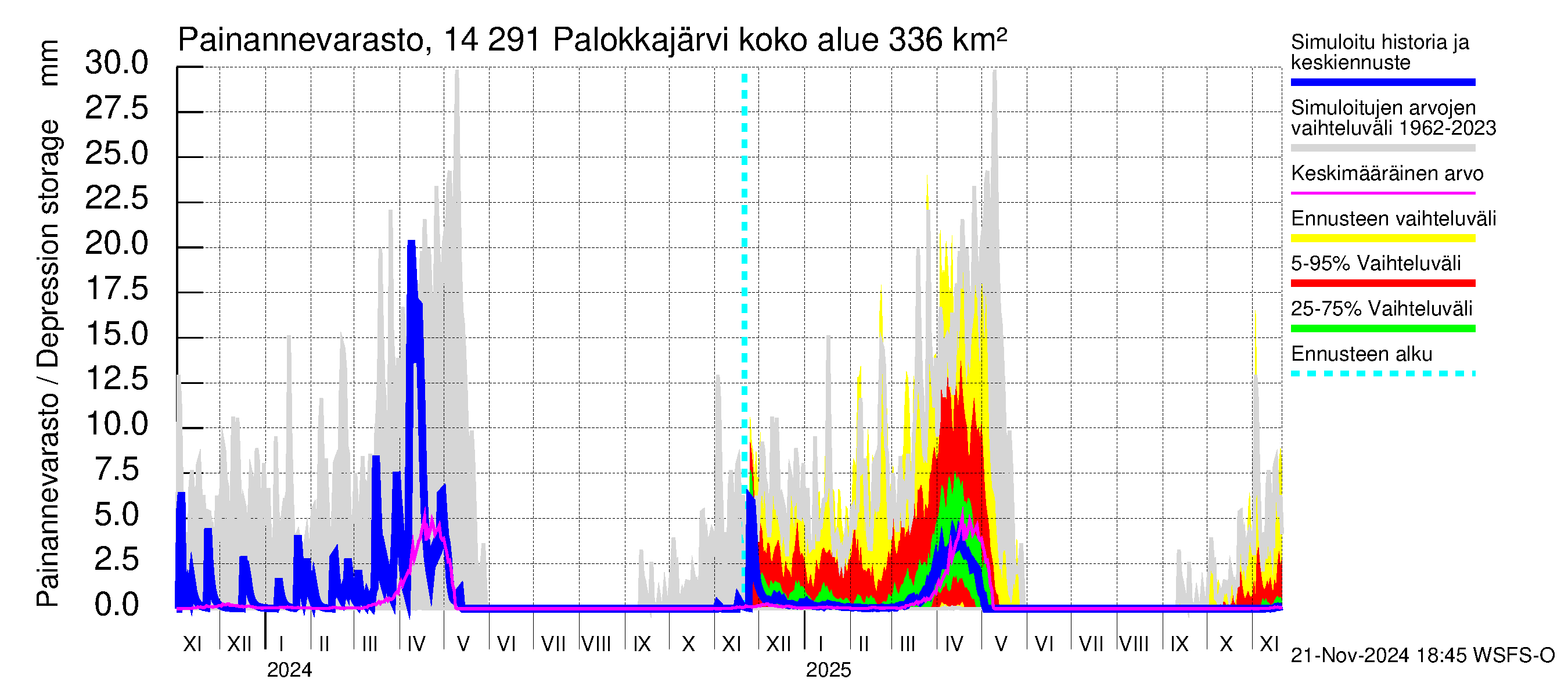 Kymijoen vesistöalue - Palokkajärvi: Painannevarasto