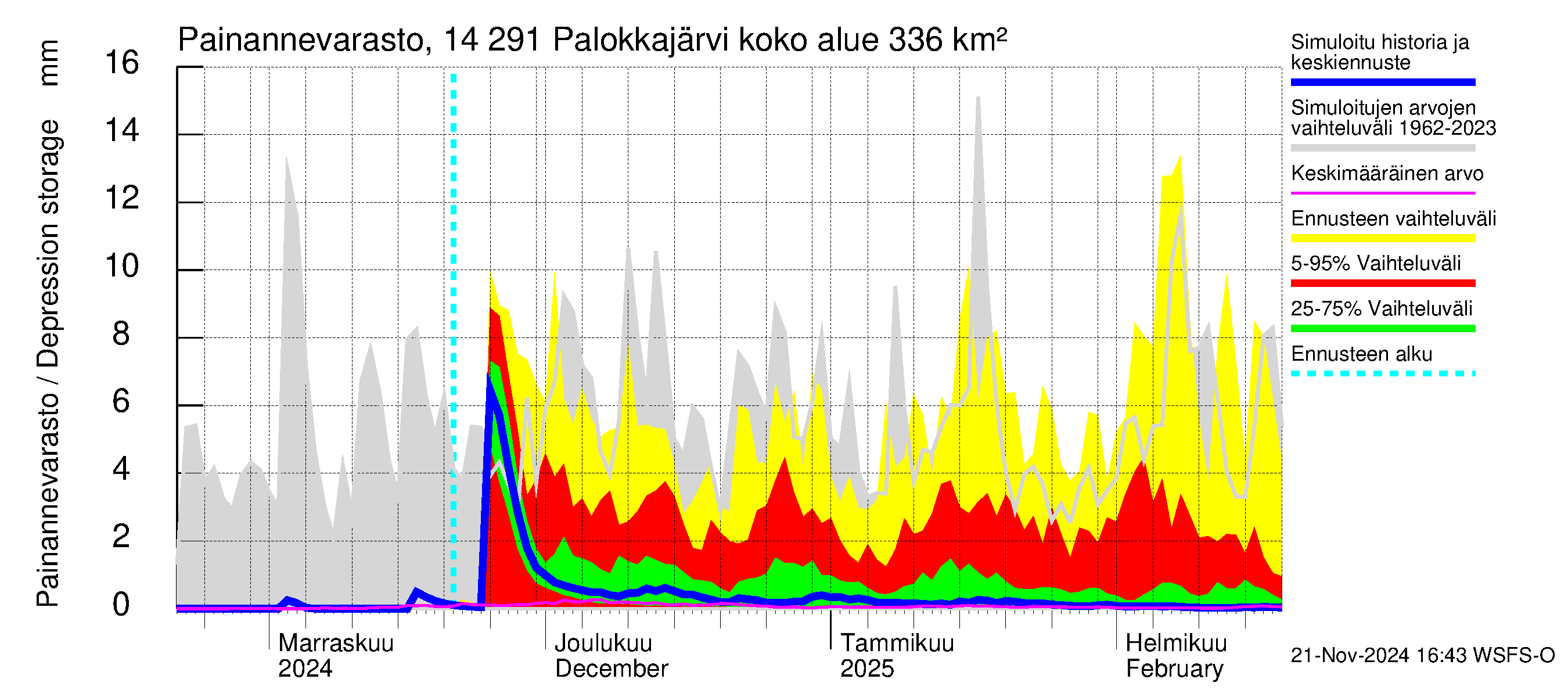 Kymijoen vesistöalue - Palokkajärvi: Painannevarasto