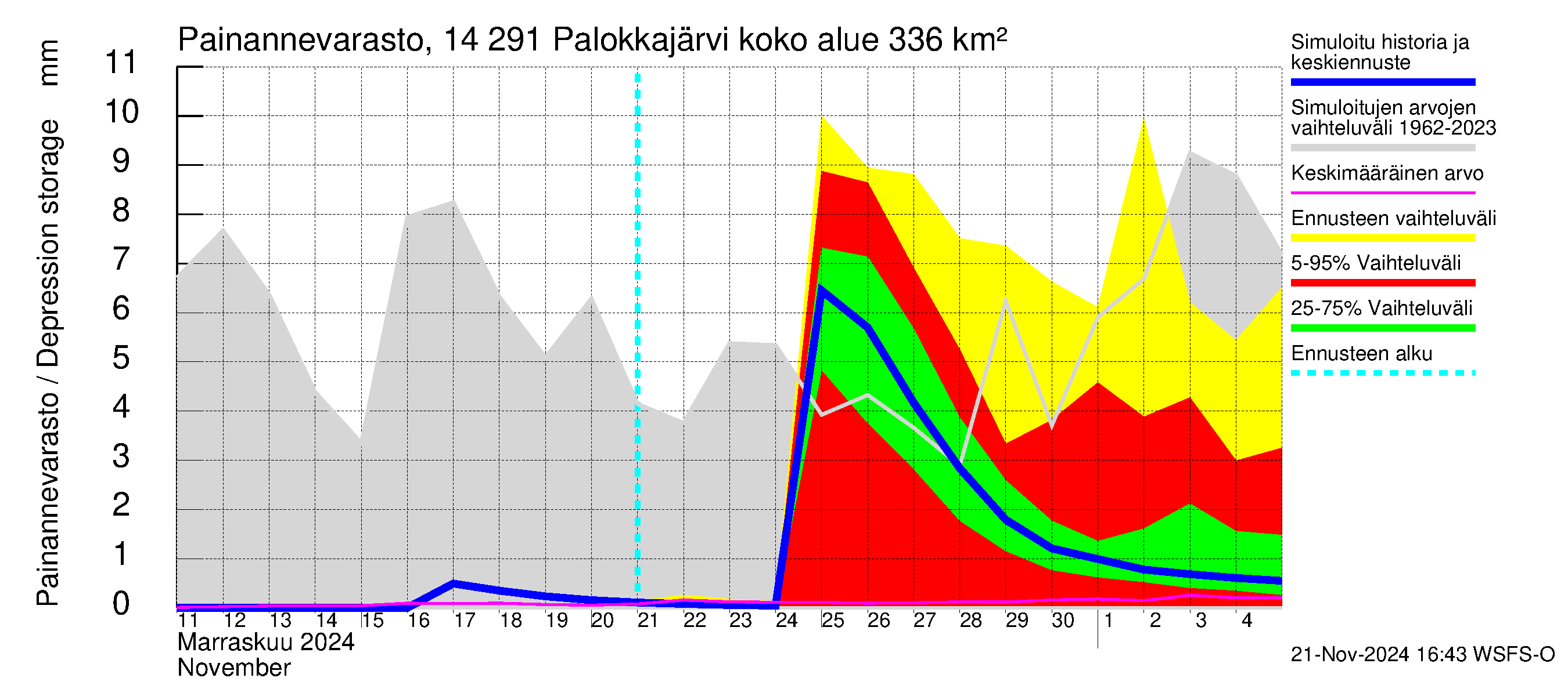 Kymijoen vesistöalue - Palokkajärvi: Painannevarasto