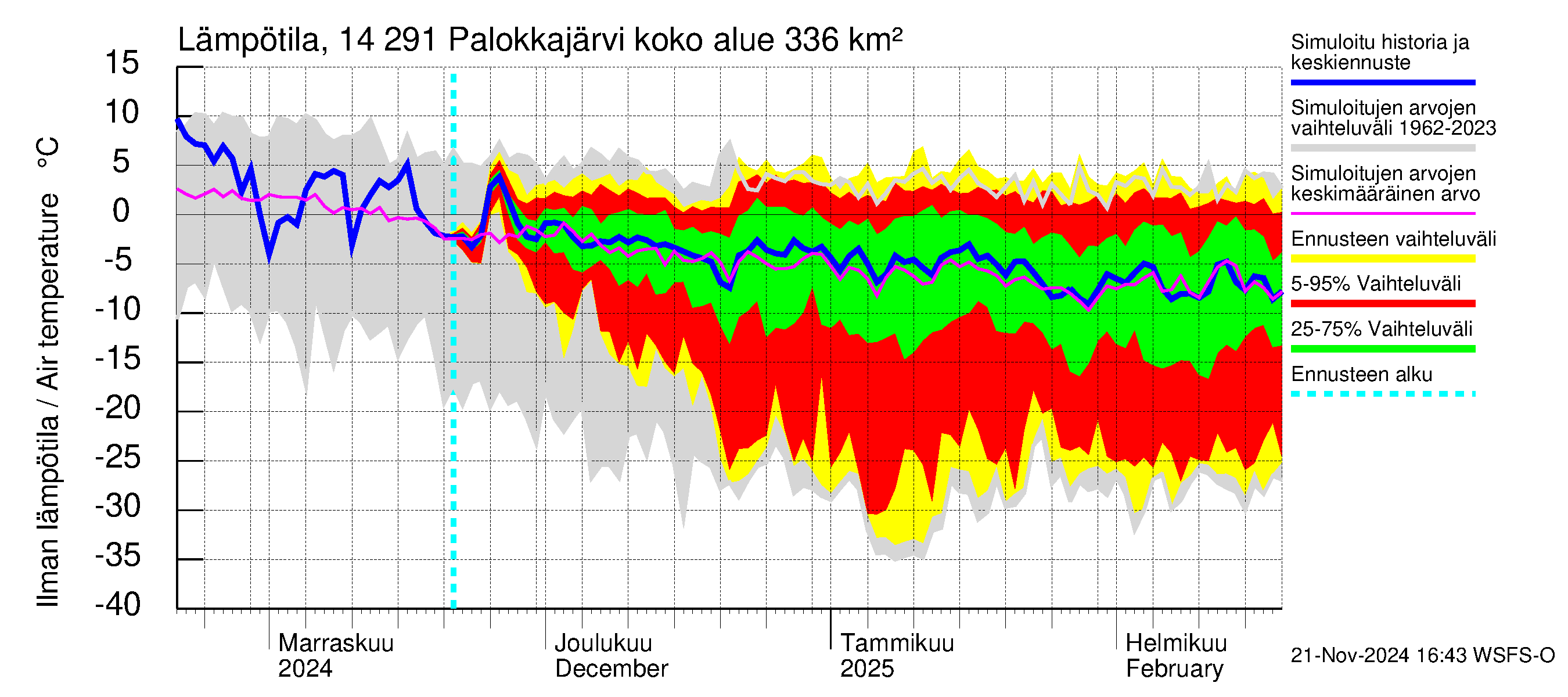 Kymijoen vesistöalue - Palokkajärvi: Ilman lämpötila