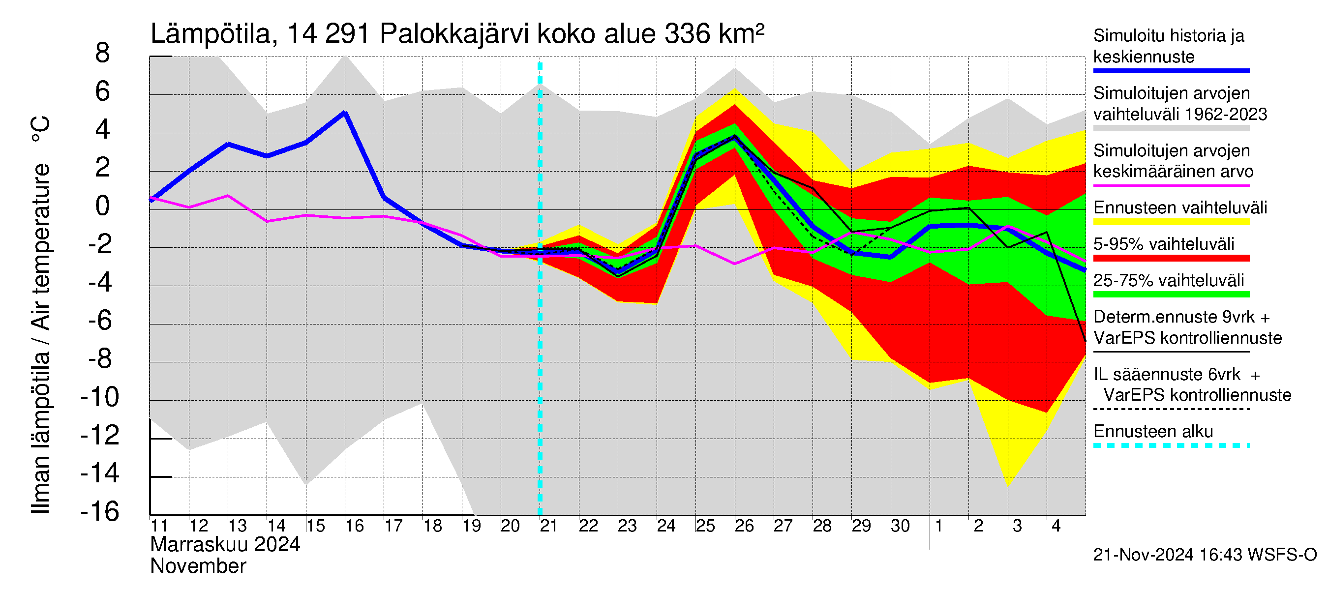 Kymijoen vesistöalue - Palokkajärvi: Ilman lämpötila