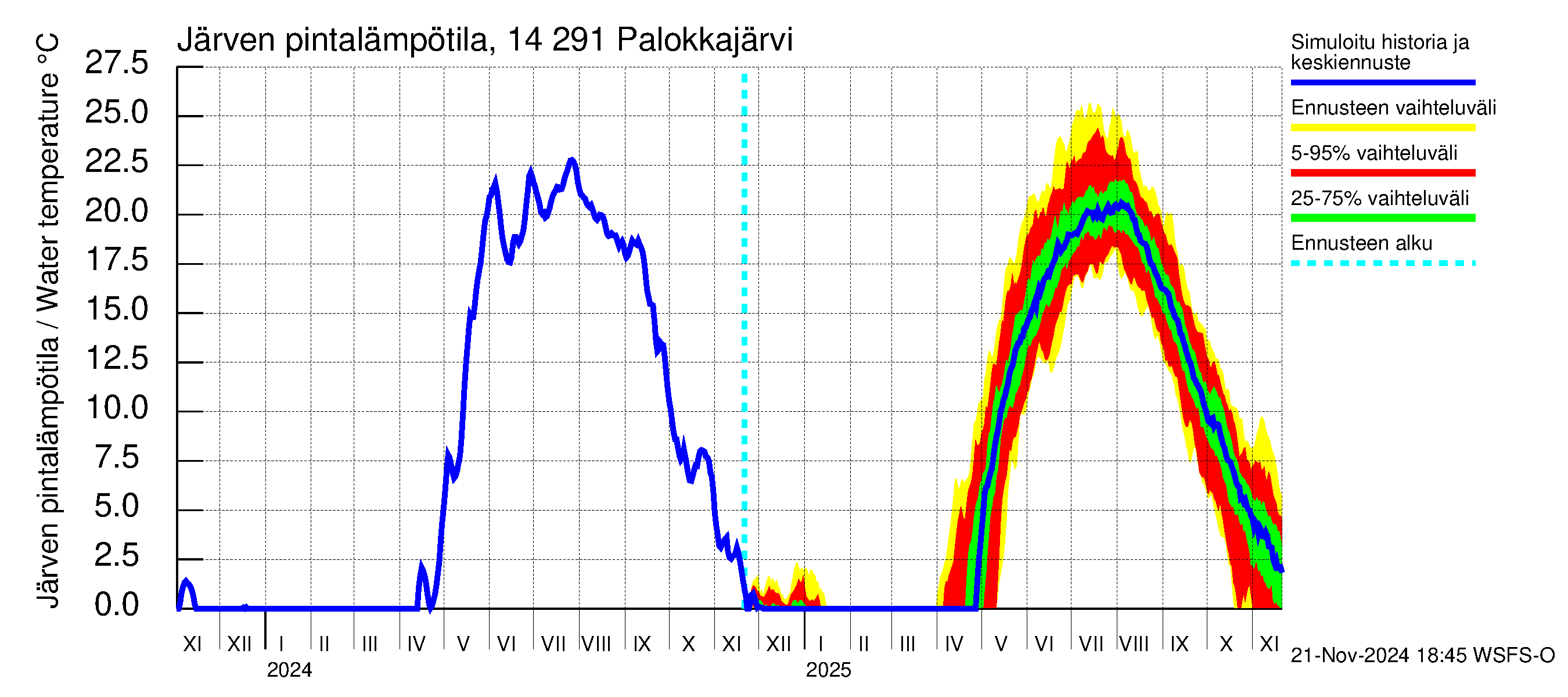 Kymijoen vesistöalue - Palokkajärvi: Järven pintalämpötila