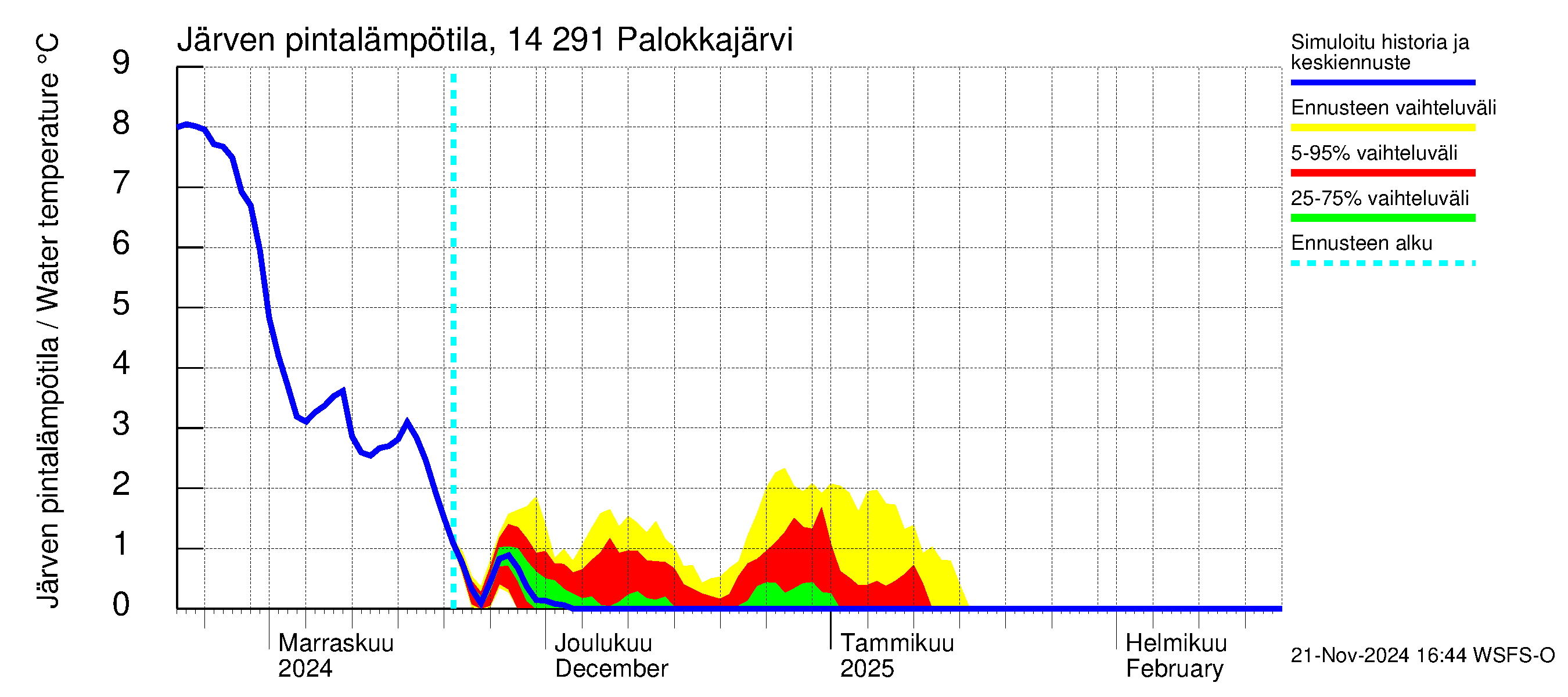 Kymijoen vesistöalue - Palokkajärvi: Järven pintalämpötila