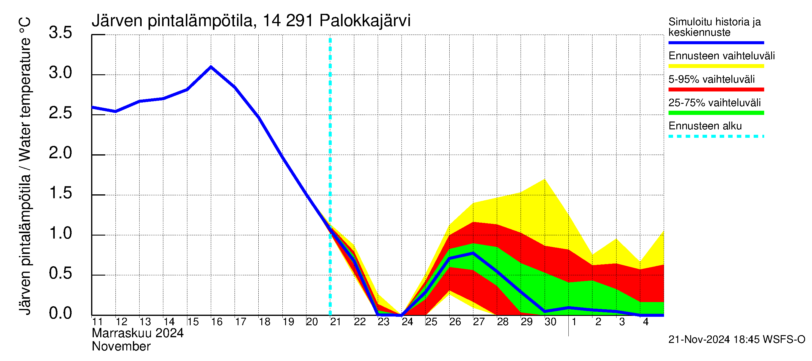 Kymijoen vesistöalue - Palokkajärvi: Järven pintalämpötila