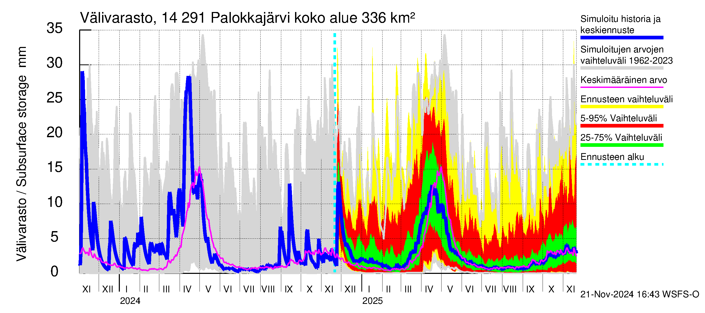 Kymijoen vesistöalue - Palokkajärvi: Välivarasto