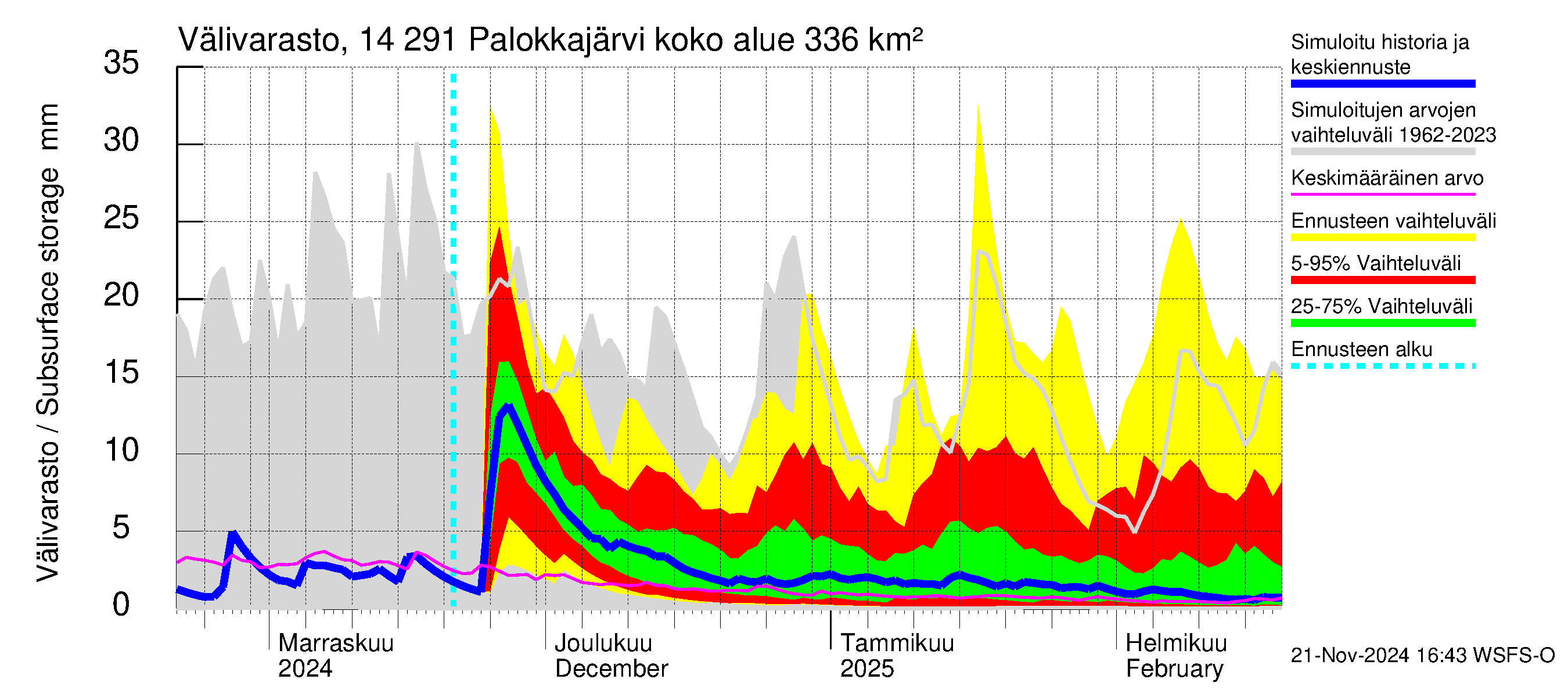 Kymijoen vesistöalue - Palokkajärvi: Välivarasto