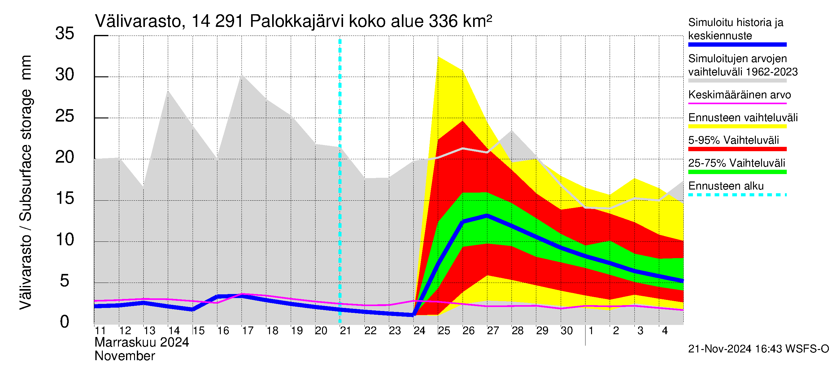 Kymijoen vesistöalue - Palokkajärvi: Välivarasto