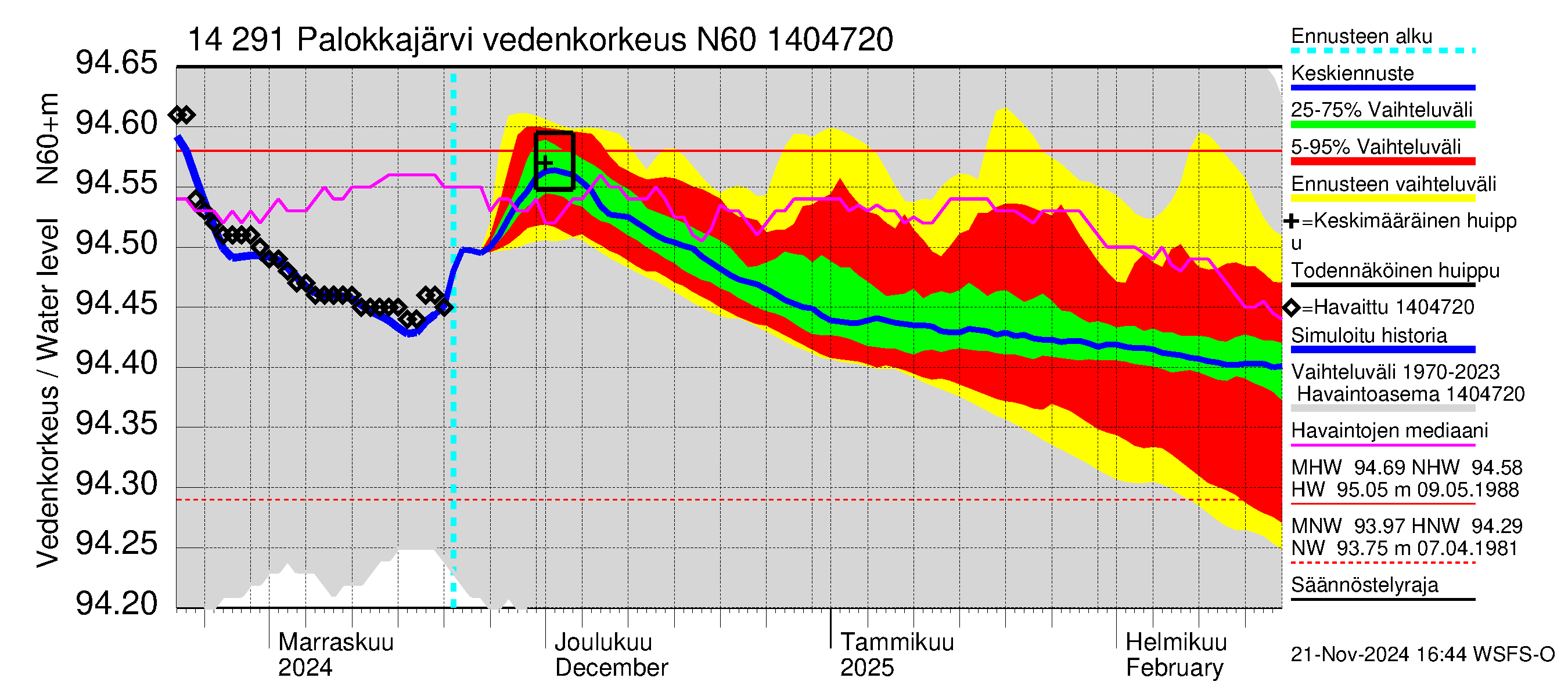 Kymijoen vesistöalue - Palokkajärvi: Vedenkorkeus - jakaumaennuste