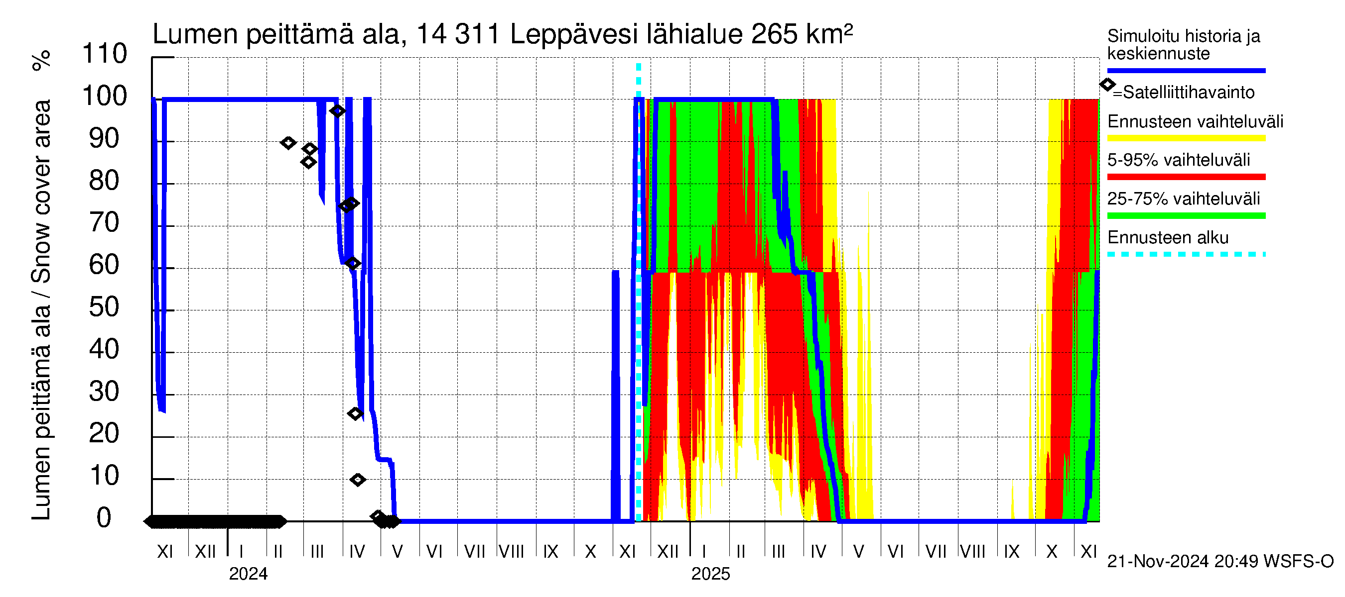 Kymijoen vesistöalue - Leppävesi: Lumen peittämä ala