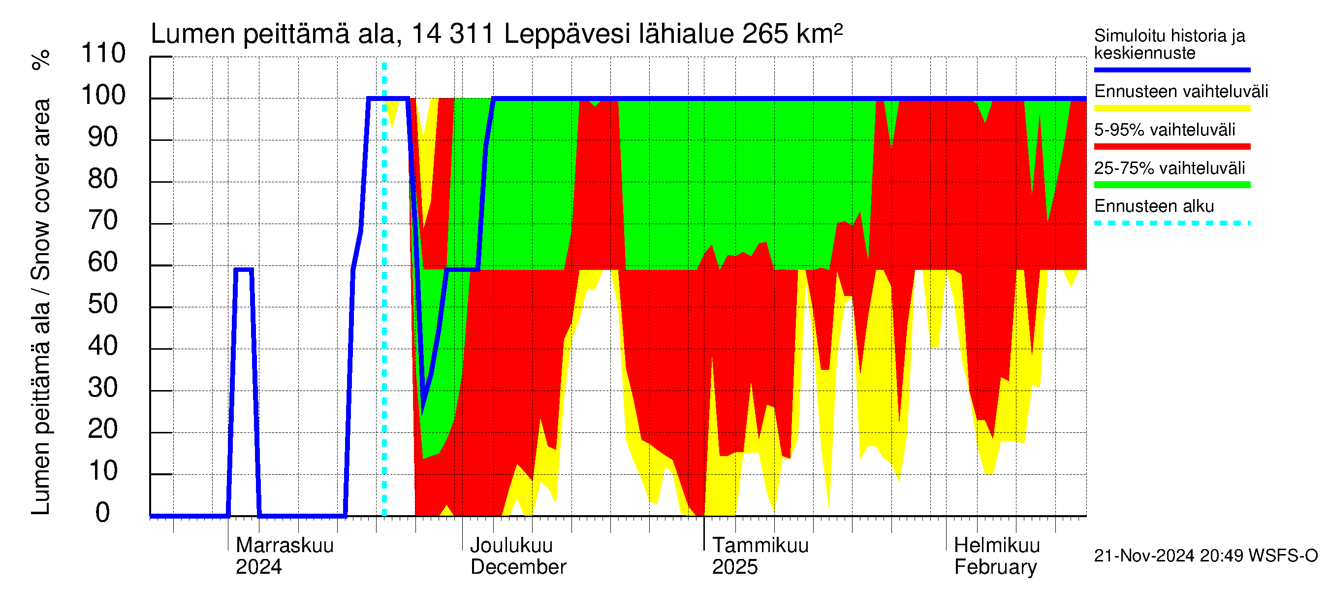 Kymijoen vesistöalue - Leppävesi: Lumen peittämä ala