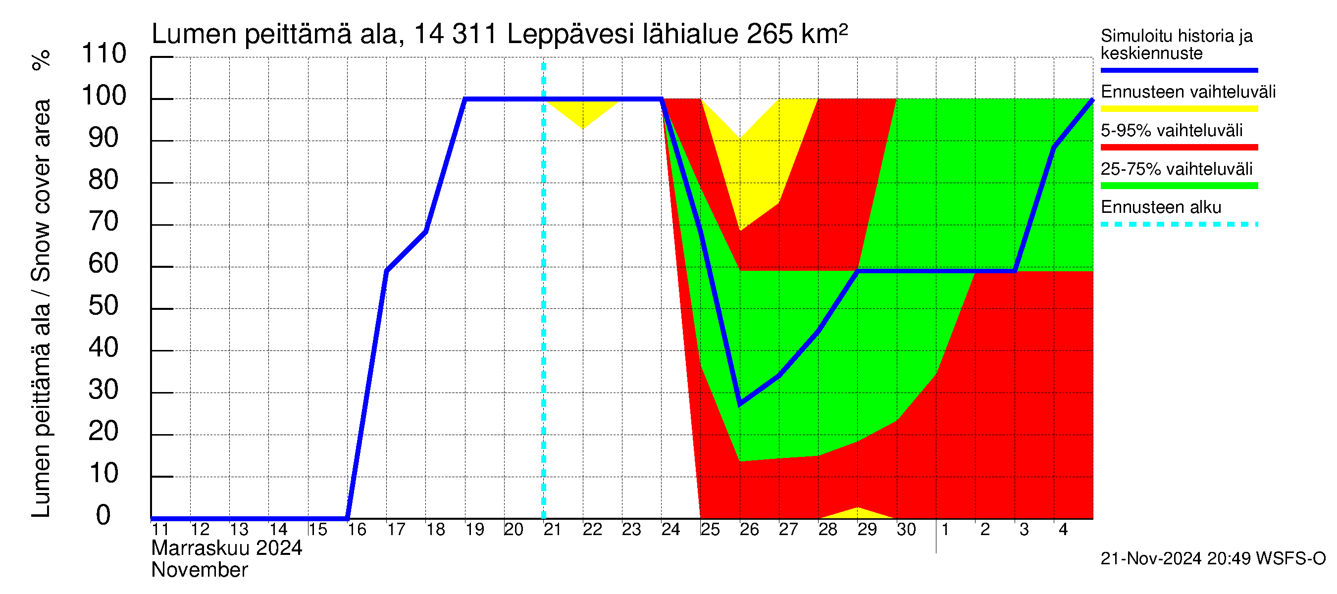 Kymijoen vesistöalue - Leppävesi: Lumen peittämä ala