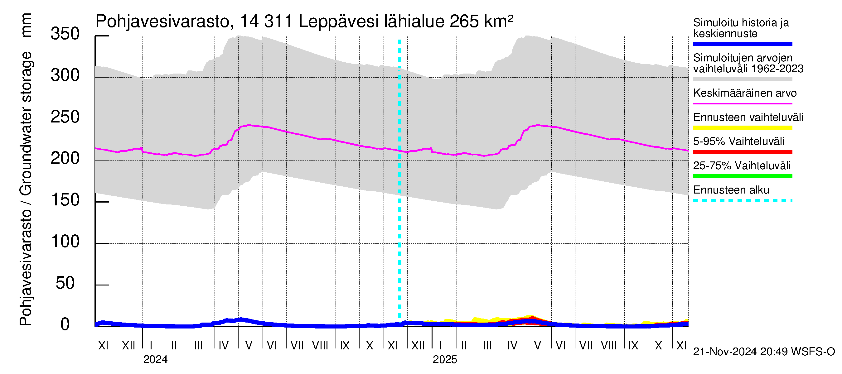 Kymijoen vesistöalue - Leppävesi: Pohjavesivarasto