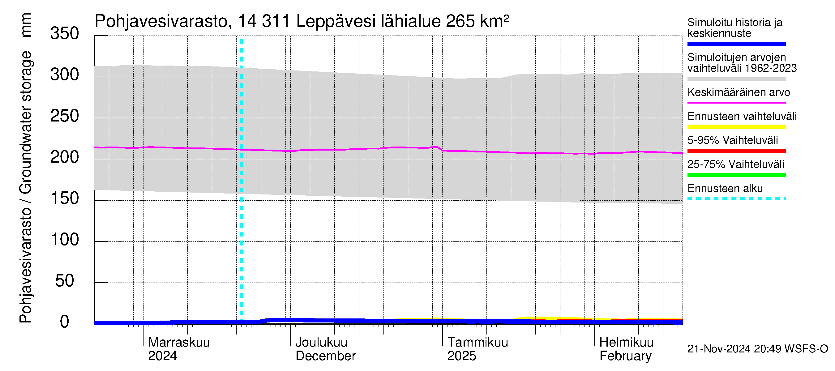 Kymijoen vesistöalue - Leppävesi: Pohjavesivarasto