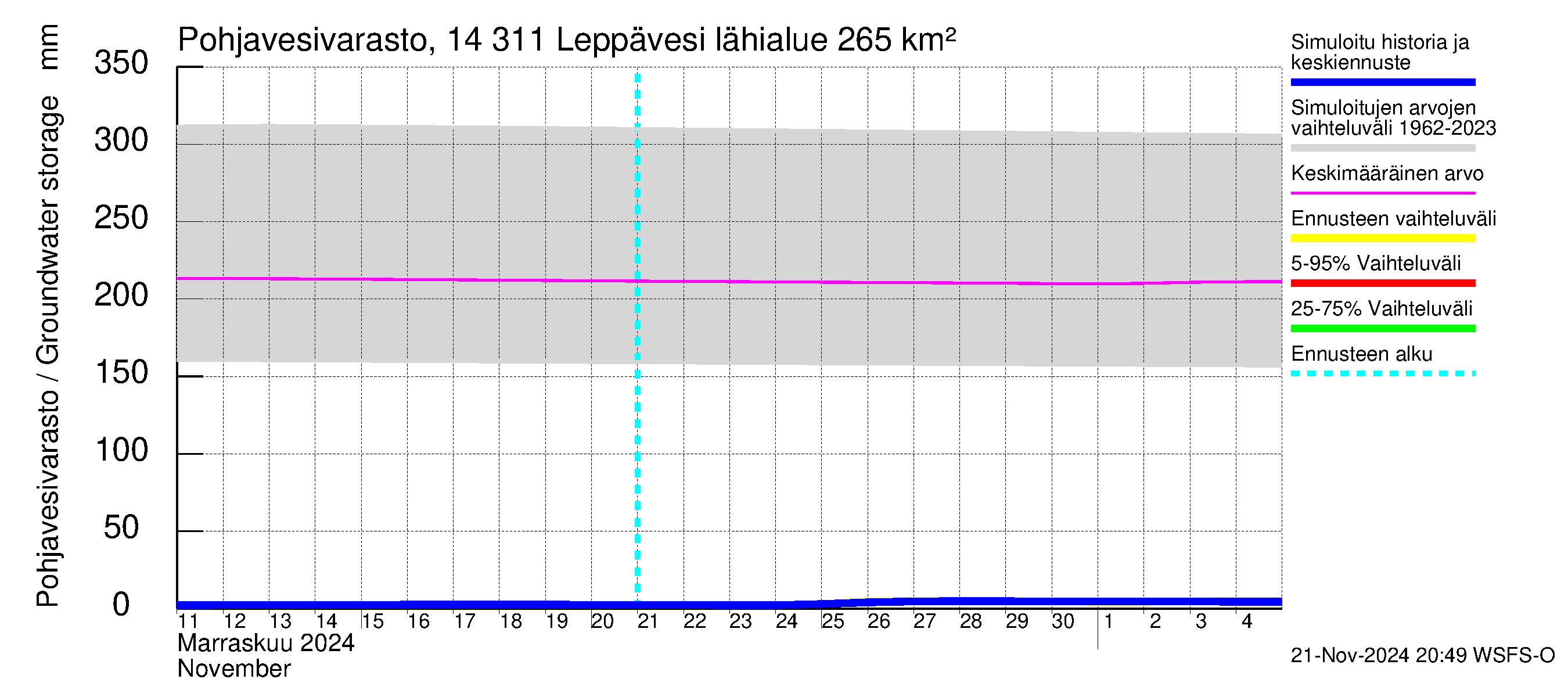 Kymijoen vesistöalue - Leppävesi: Pohjavesivarasto