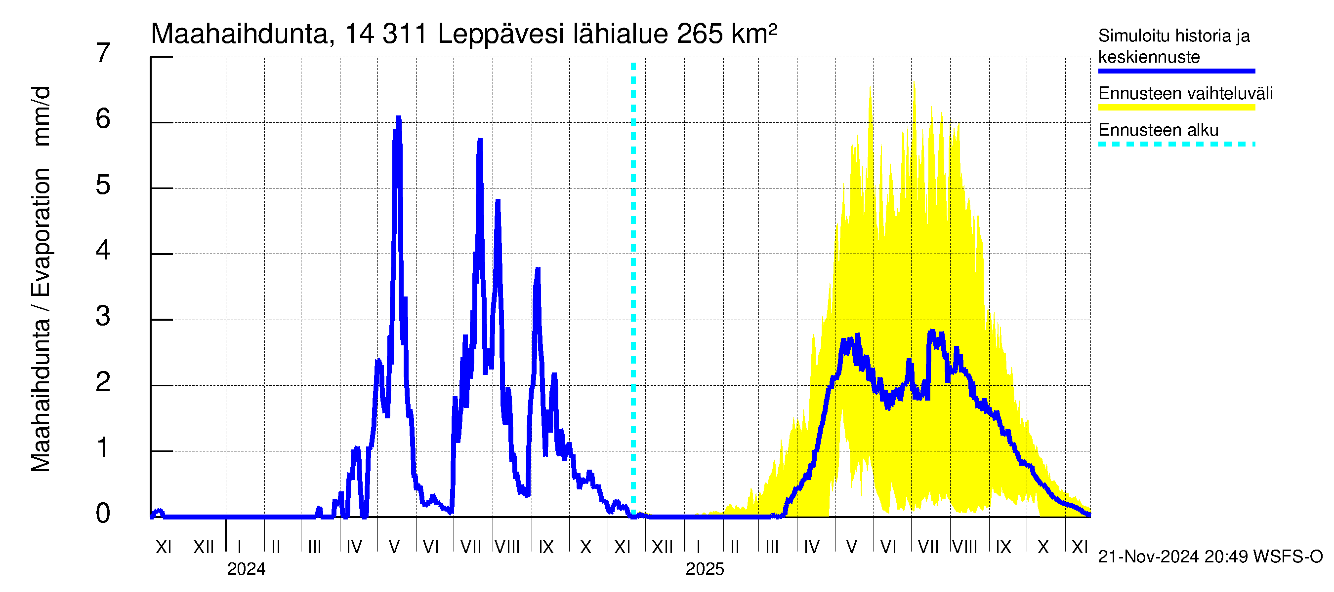 Kymijoen vesistöalue - Leppävesi: Haihdunta maa-alueelta