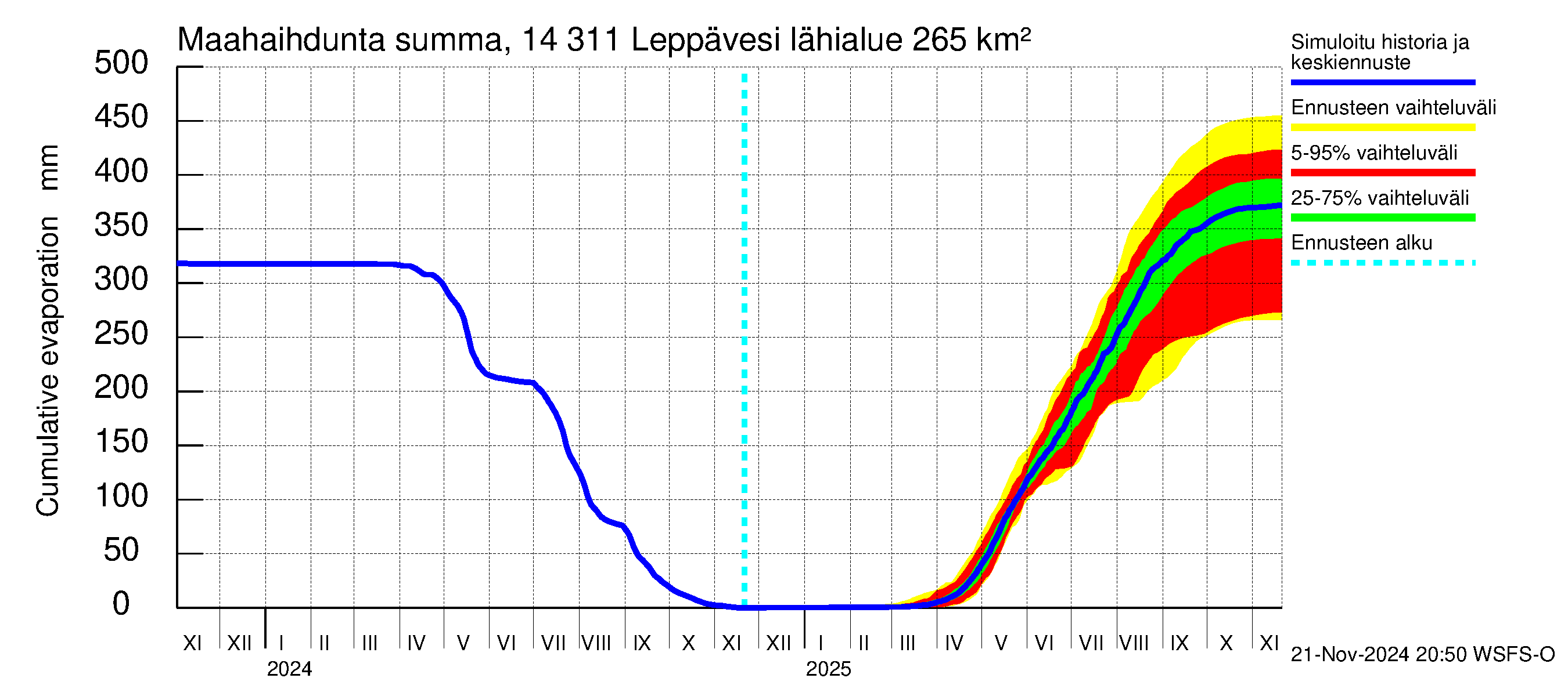 Kymijoen vesistöalue - Leppävesi: Haihdunta maa-alueelta - summa