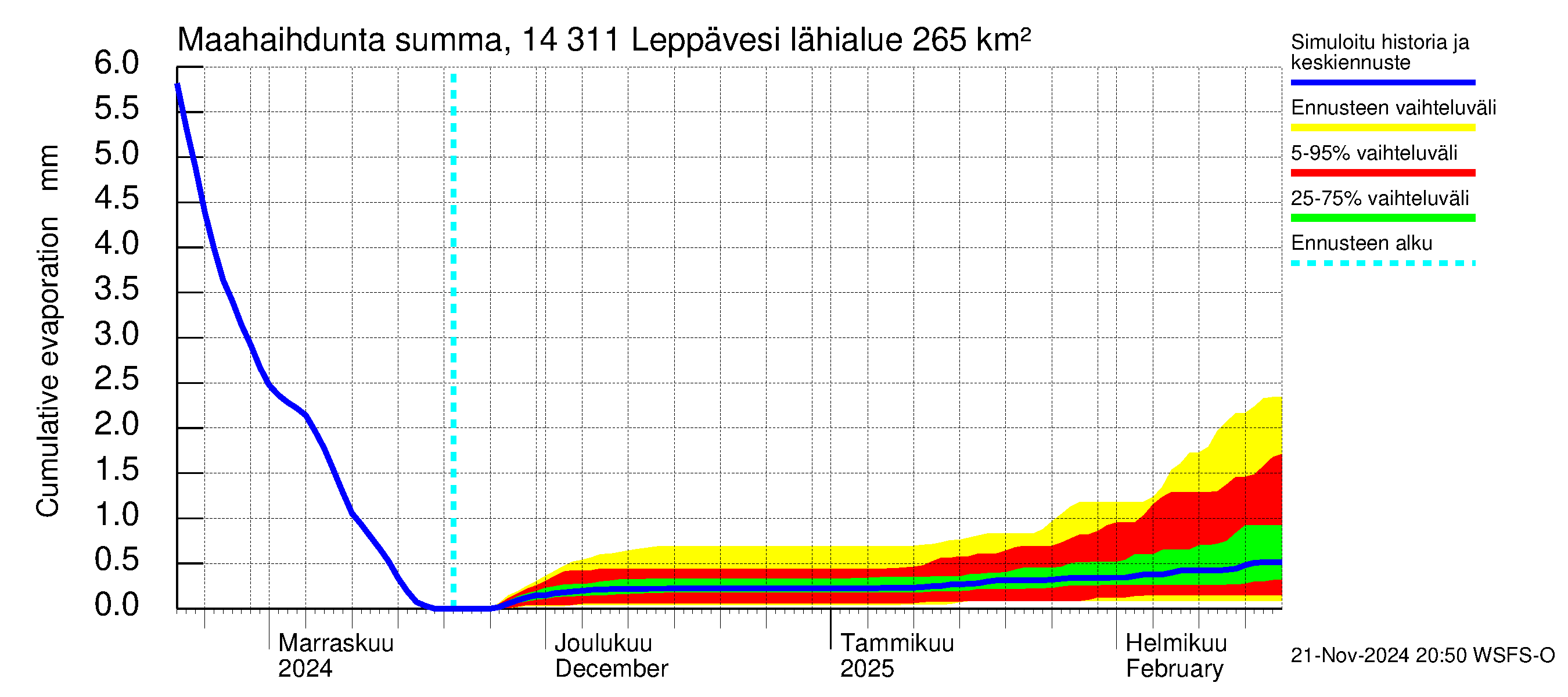 Kymijoen vesistöalue - Leppävesi: Haihdunta maa-alueelta - summa