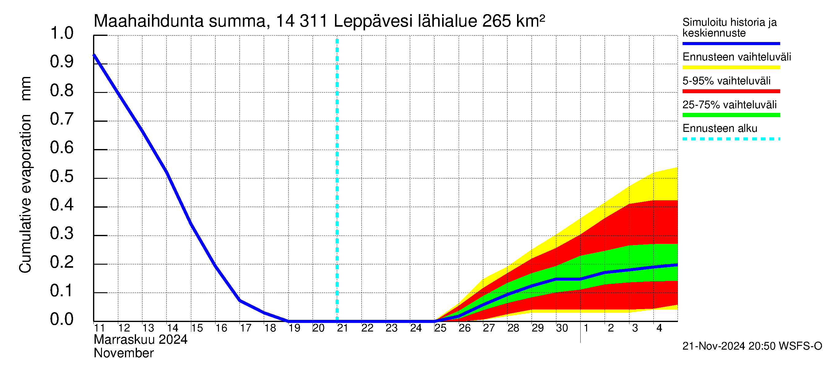 Kymijoen vesistöalue - Leppävesi: Haihdunta maa-alueelta - summa