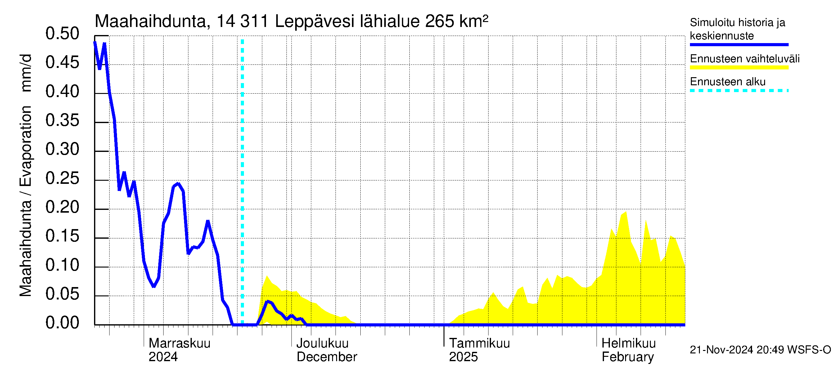 Kymijoen vesistöalue - Leppävesi: Haihdunta maa-alueelta